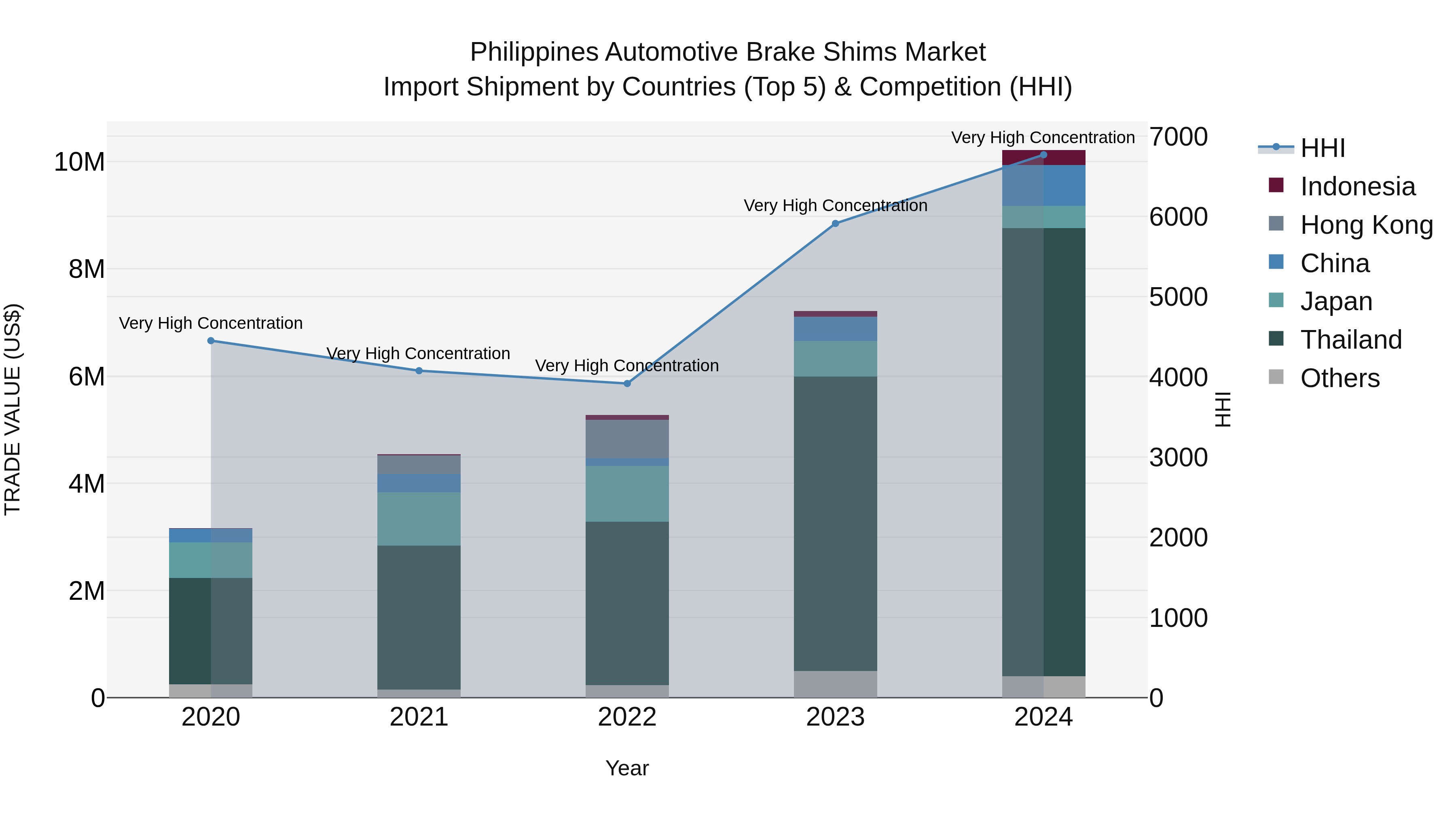 Philippines Automotive Brake Shims Market Top 5 Importing Countries and Market Competition (HHI) Analysis