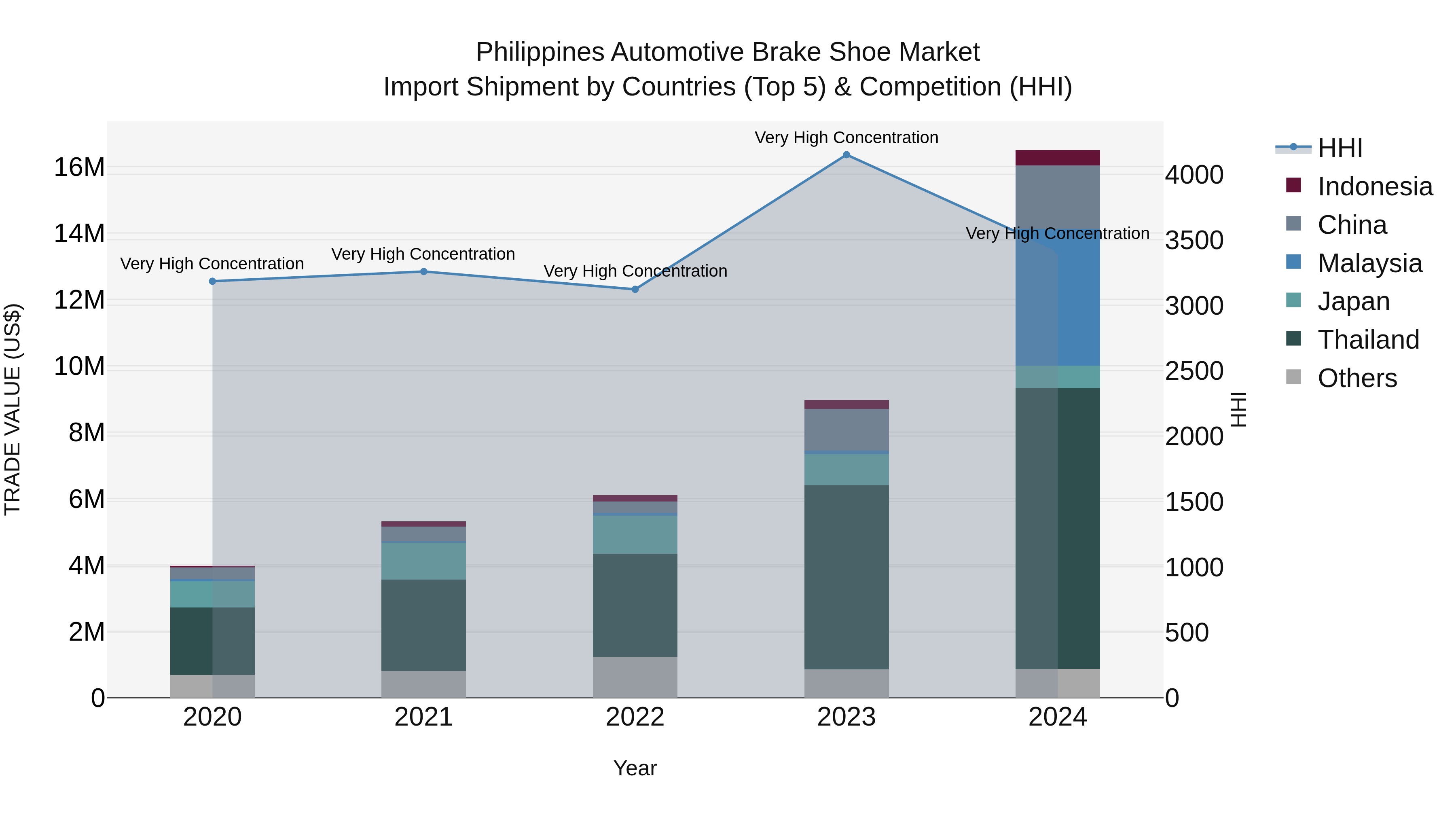 Philippines Automotive Brake Shoe Market Top 5 Importing Countries and Market Competition (HHI) Analysis