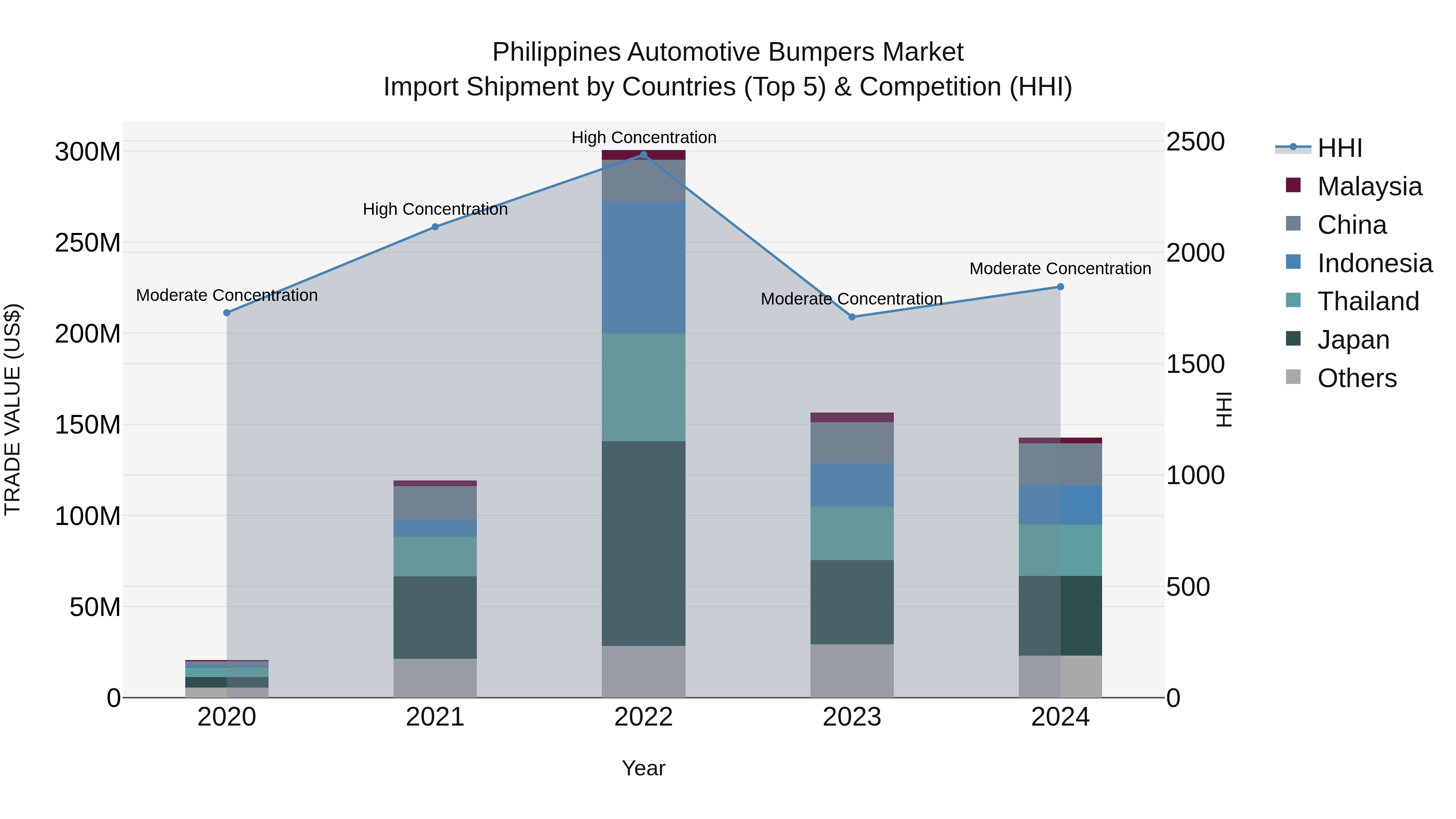 Philippines Automotive Bumpers Market Top 5 Importing Countries and Market Competition (HHI) Analysis