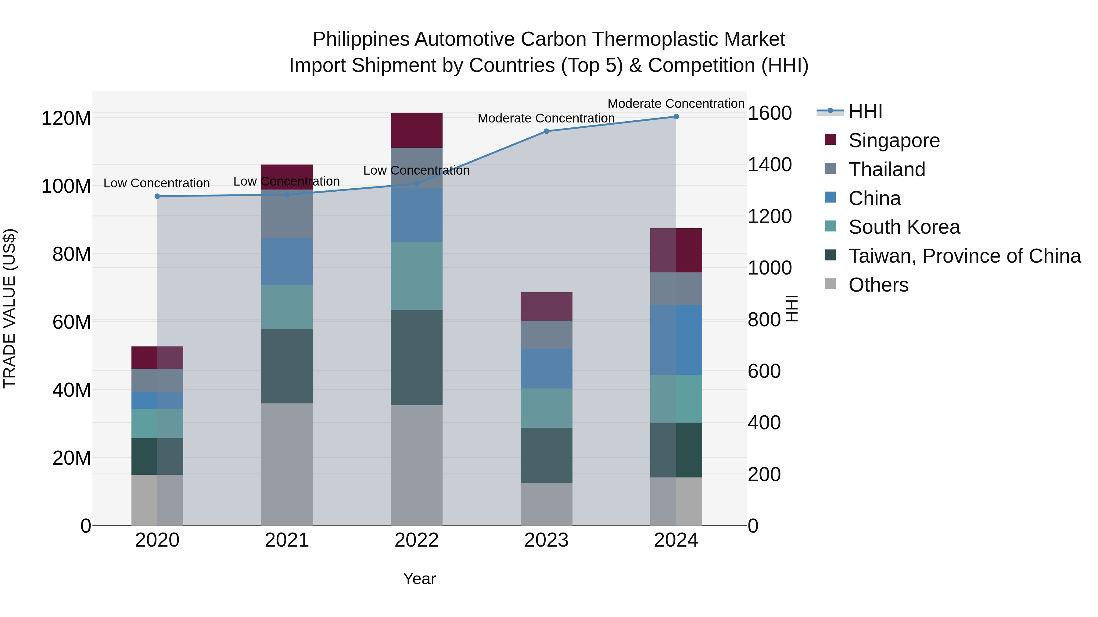 Philippines Automotive Carbon Thermoplastic Market Top 5 Importing Countries and Market Competition (HHI) Analysis