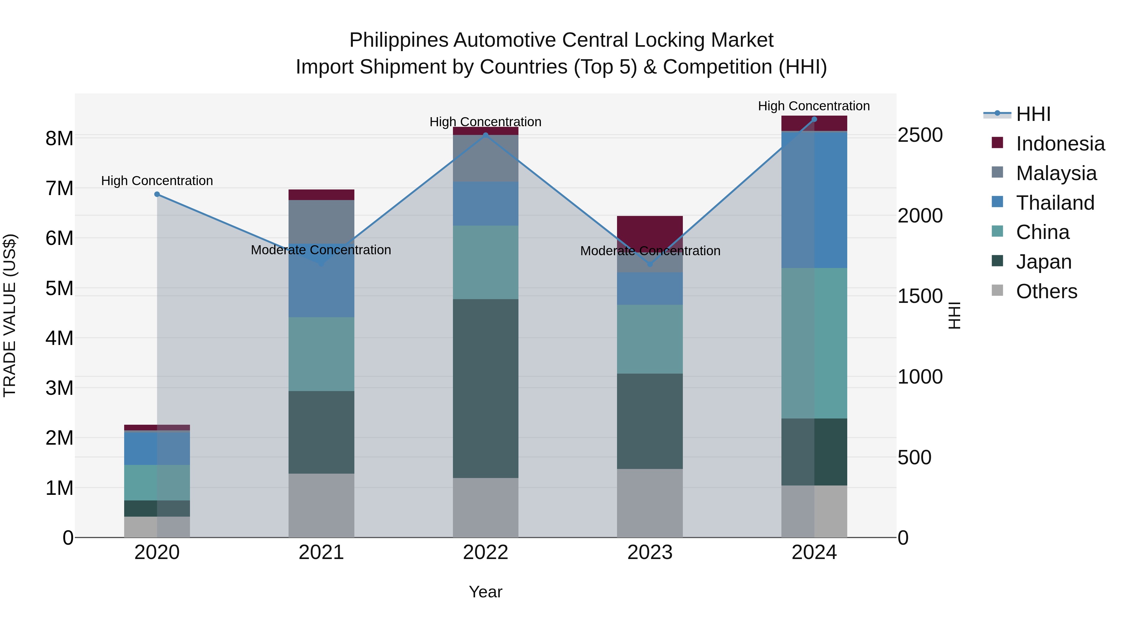 Philippines Automotive Central Locking Market Top 5 Importing Countries and Market Competition (HHI) Analysis