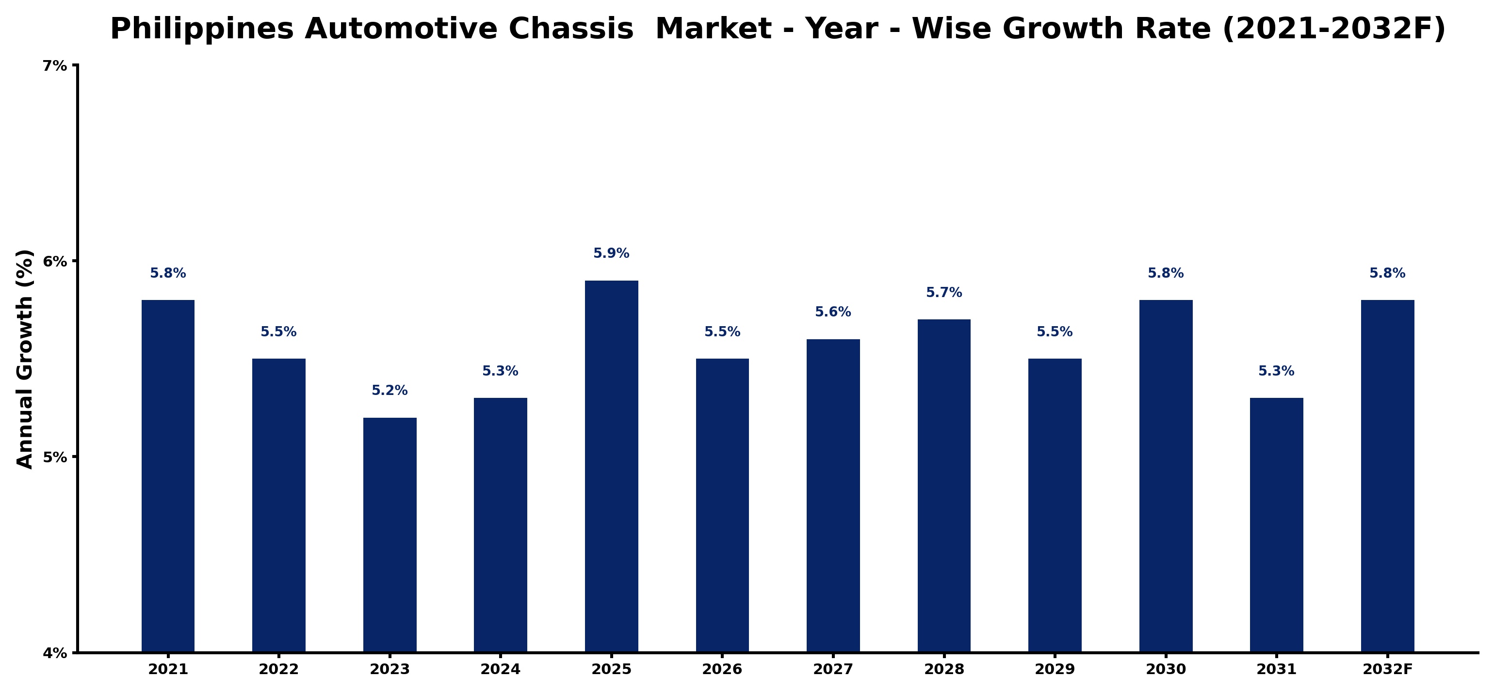 Philippines Automotive Chassis  Market Year-wise Growth Rate and Key Drivers