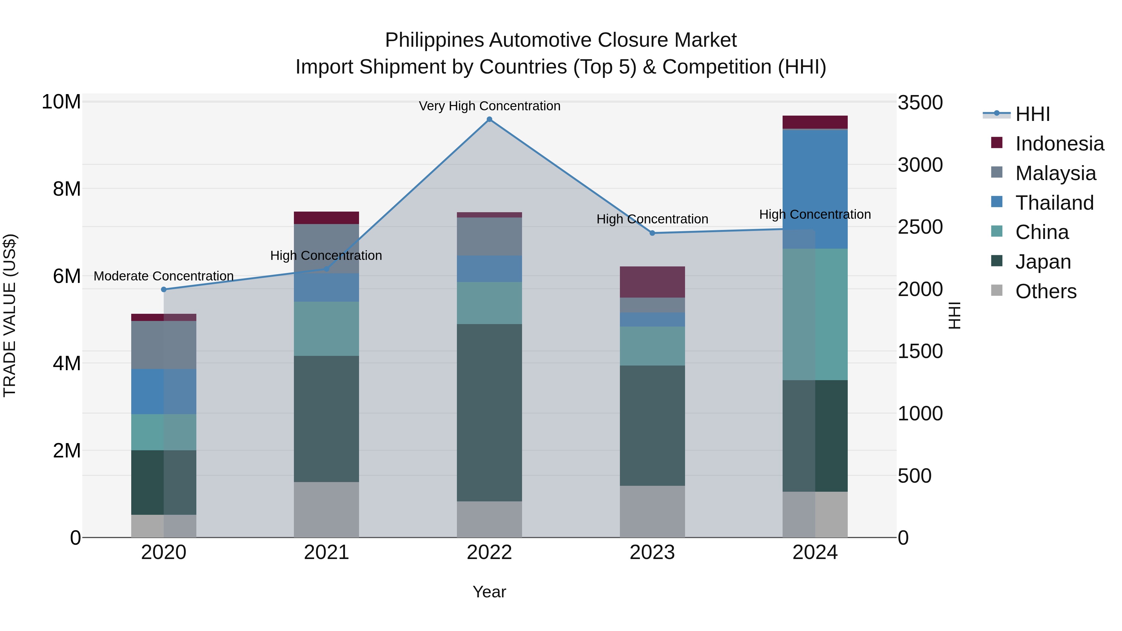 Philippines Automotive Closure Market Top 5 Importing Countries and Market Competition (HHI) Analysis