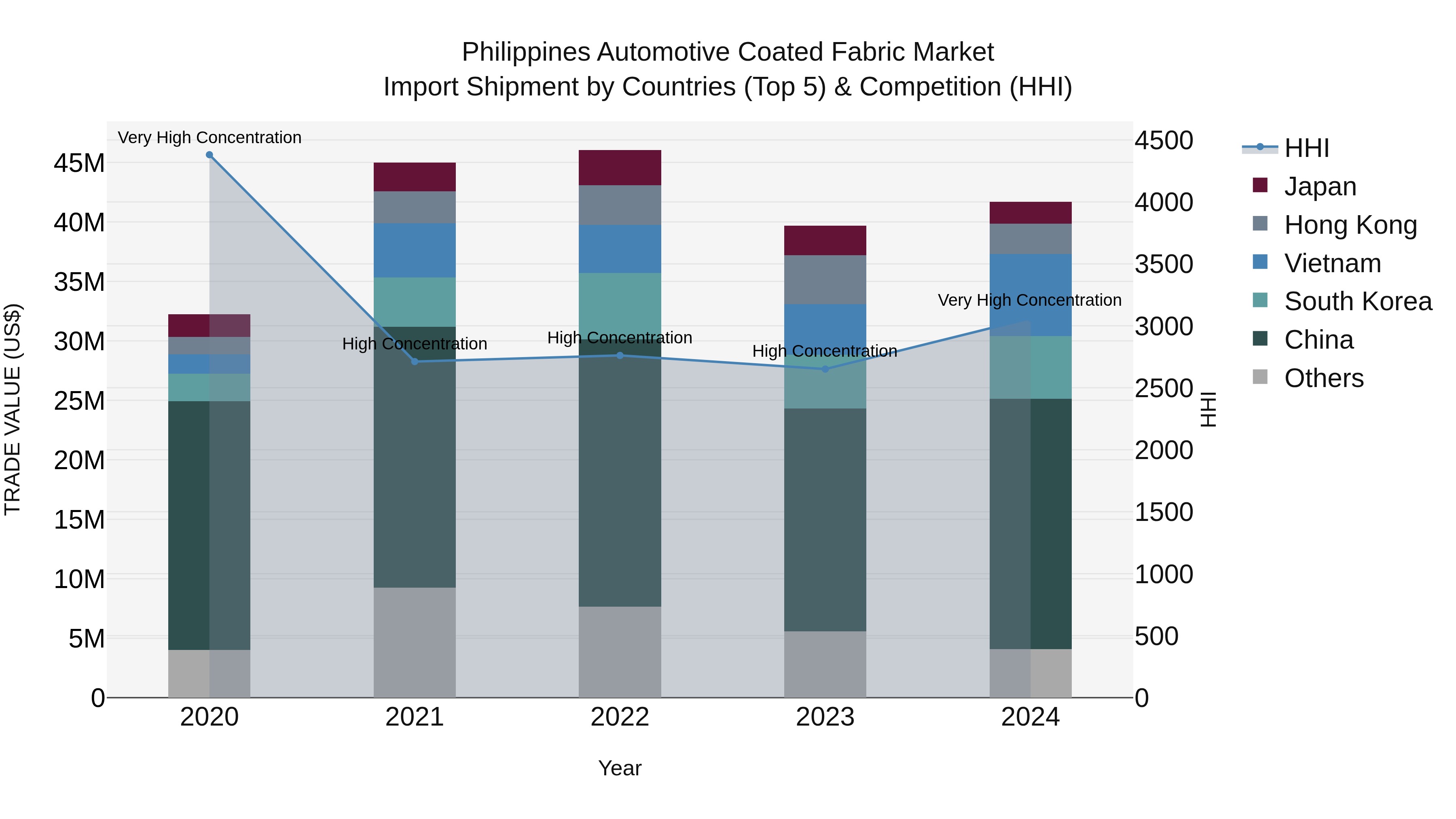 Philippines Automotive Coated Fabric Market Top 5 Importing Countries and Market Competition (HHI) Analysis