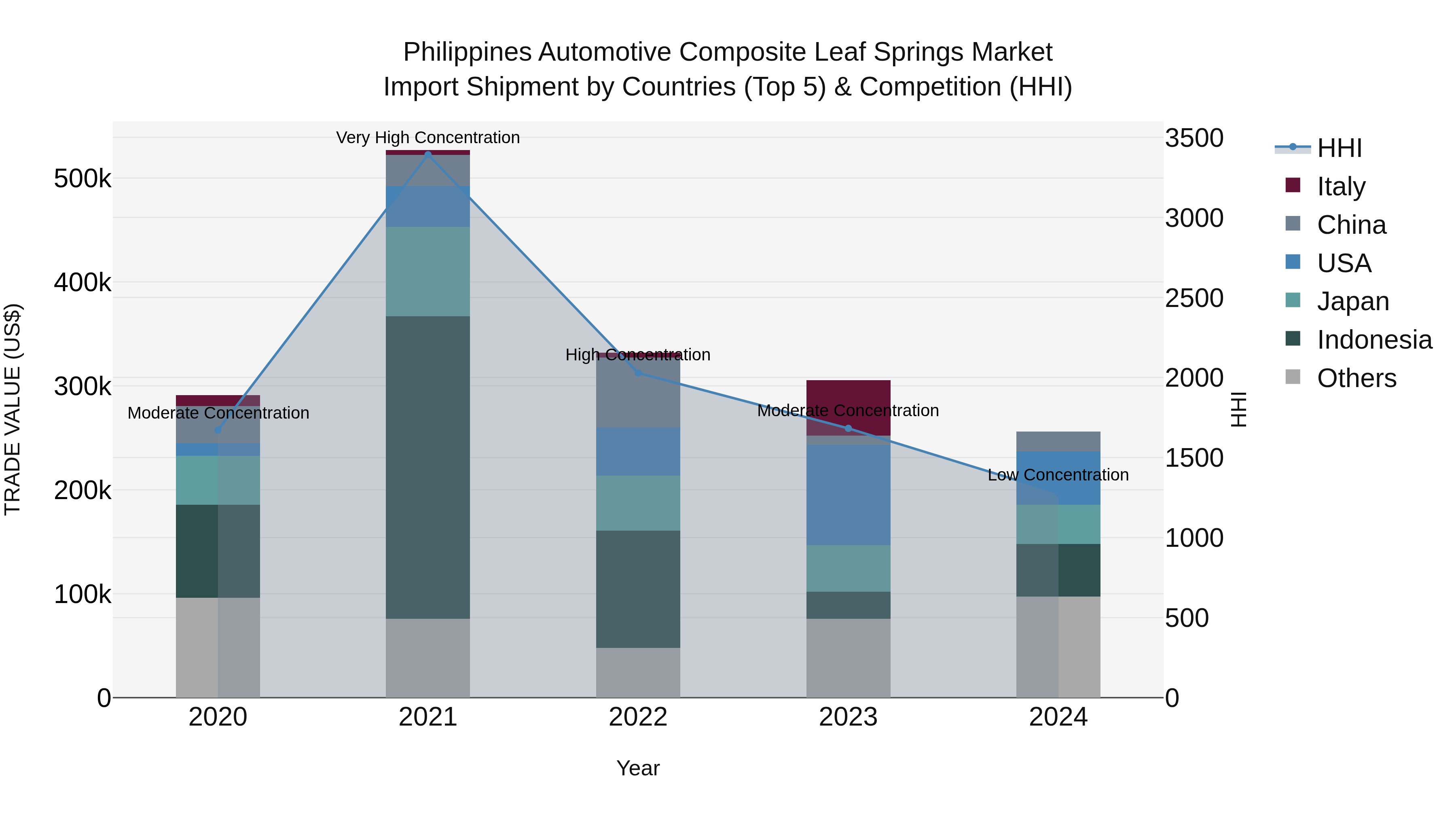 Philippines Automotive Composite Leaf Springs Market Top 5 Importing Countries and Market Competition (HHI) Analysis