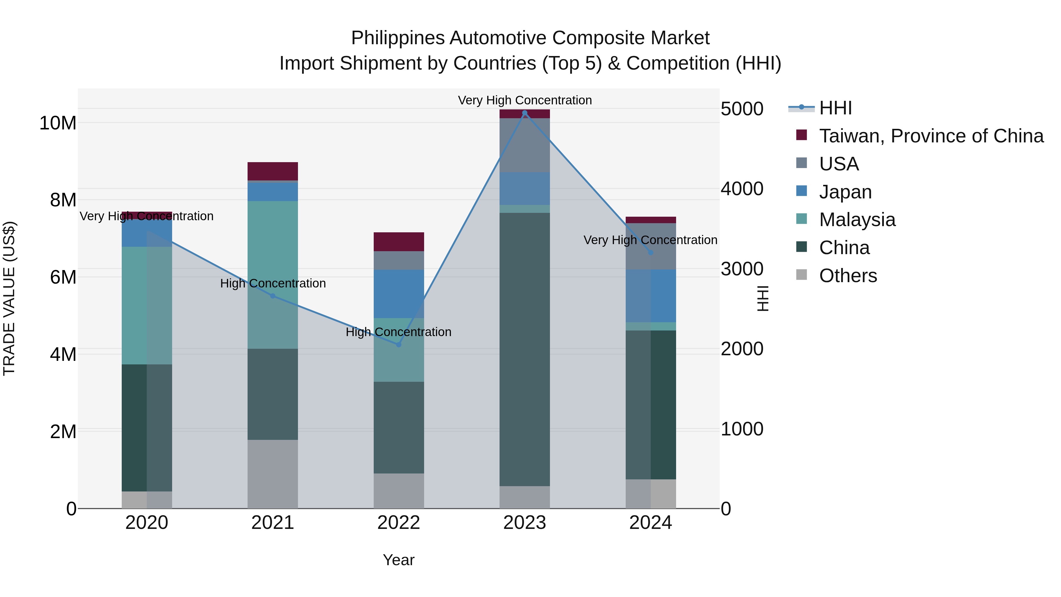 Philippines Automotive Composite Market Top 5 Importing Countries and Market Competition (HHI) Analysis