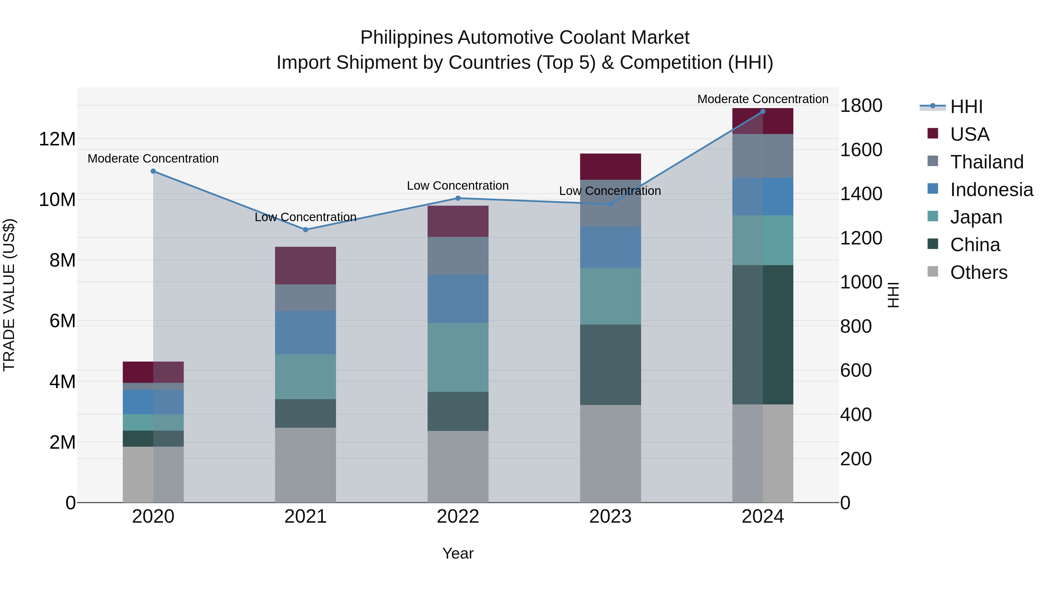 Philippines Automotive Coolant Market Top 5 Importing Countries and Market Competition (HHI) Analysis