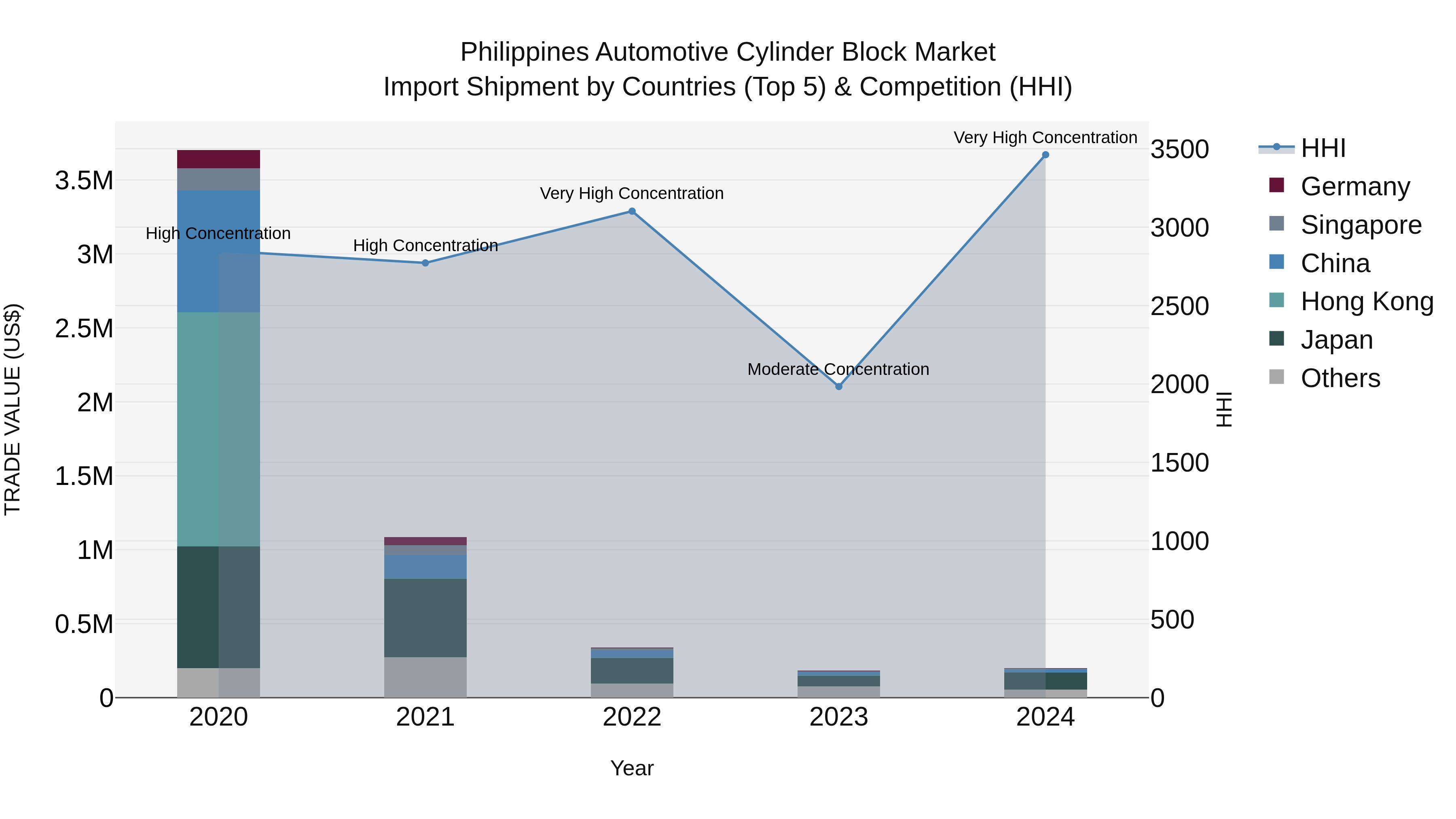 Philippines Automotive Cylinder Block Market Top 5 Importing Countries and Market Competition (HHI) Analysis