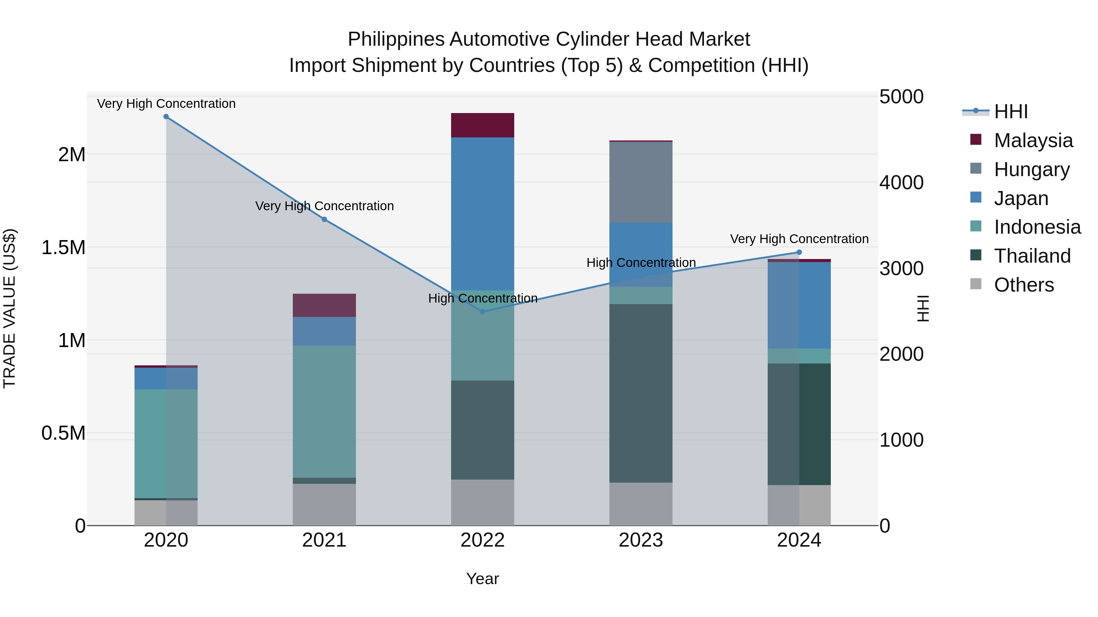 Philippines Automotive Cylinder Head Market Top 5 Importing Countries and Market Competition (HHI) Analysis
