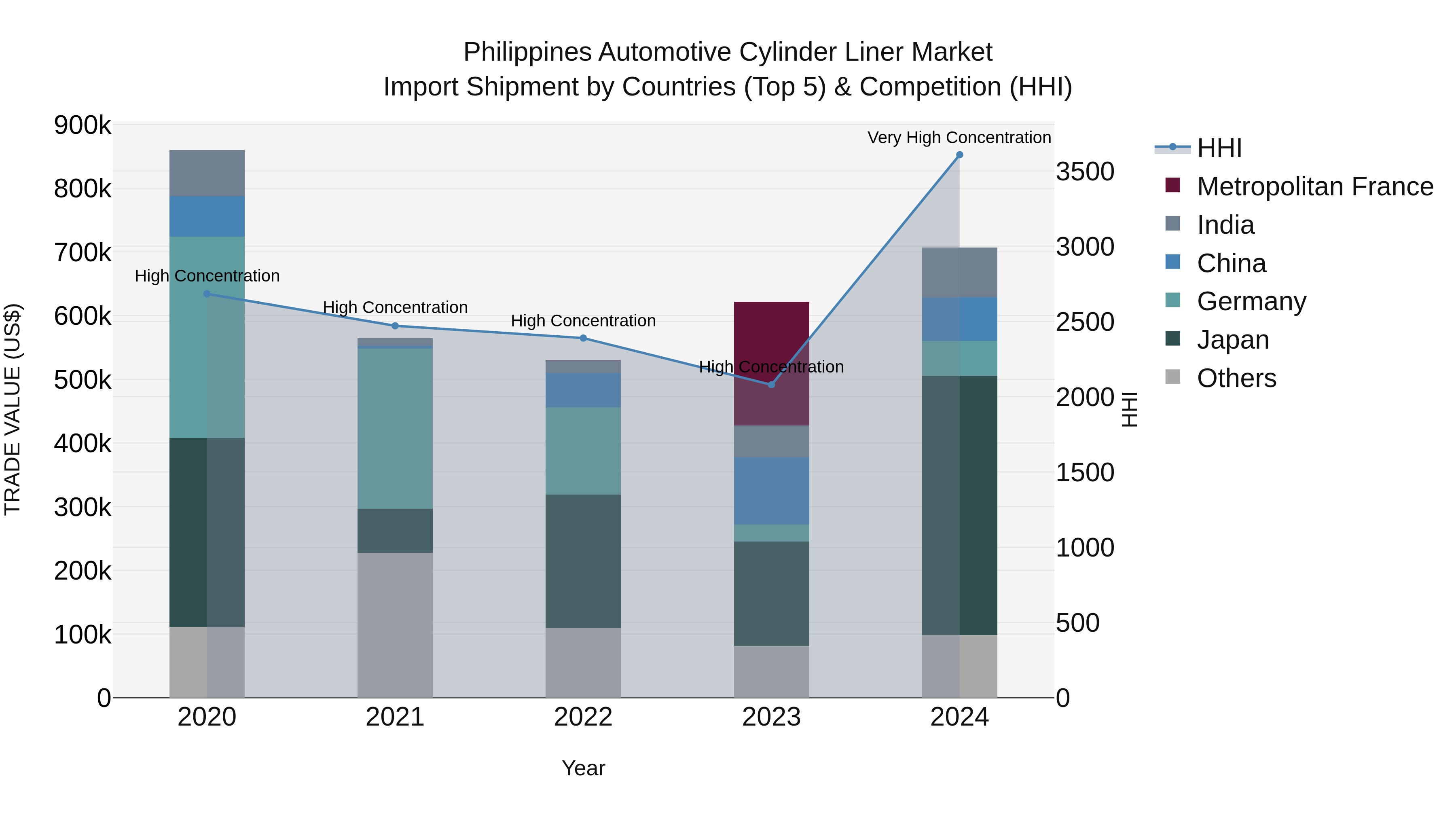 Philippines Automotive Cylinder Liner Market Top 5 Importing Countries and Market Competition (HHI) Analysis