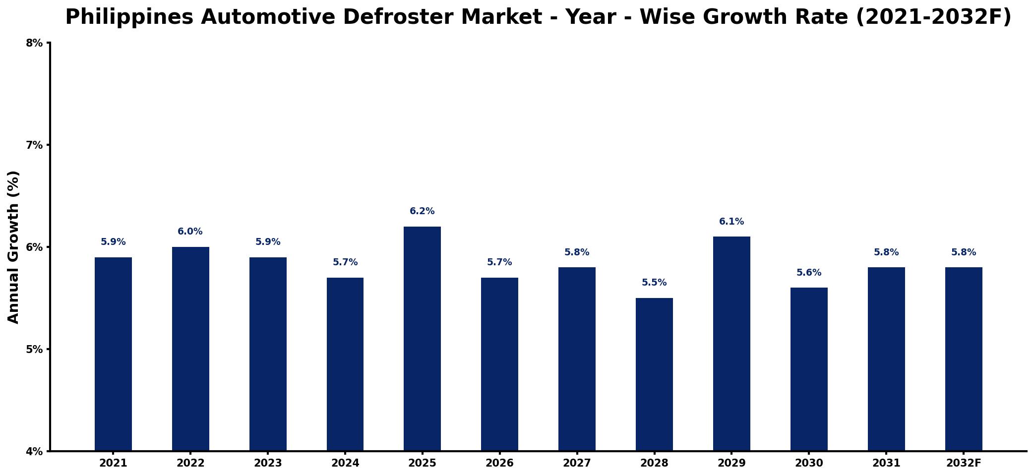 Philippines Automotive Defroster Market Year-wise Growth Rate and Key Drivers