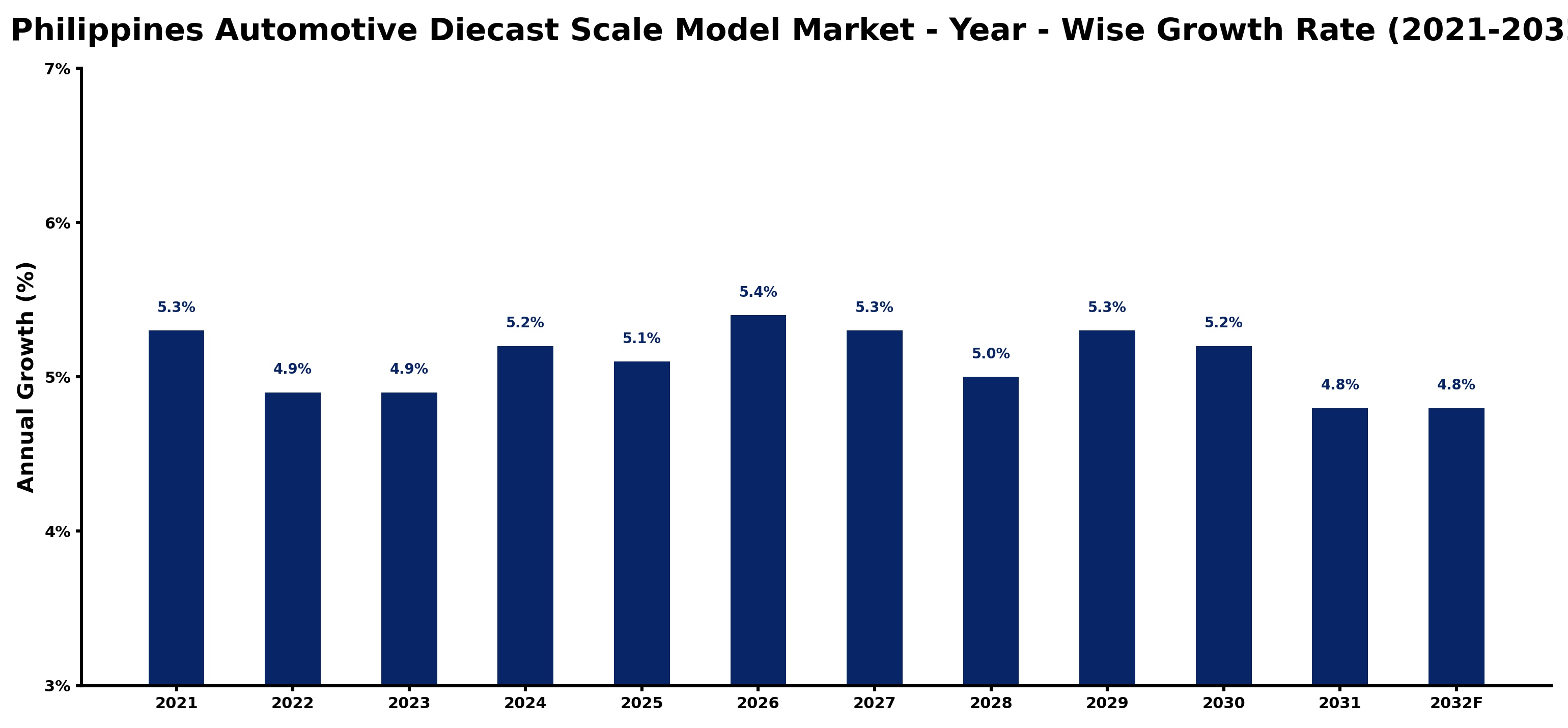 Philippines Automotive Diecast Scale Model Market Year-wise Growth Rate and Key Drivers
