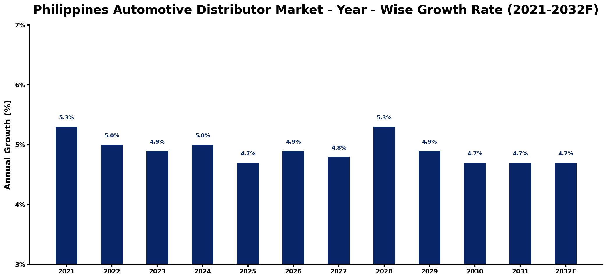 Philippines Automotive Distributor Market Year-wise Growth Rate and Key Drivers