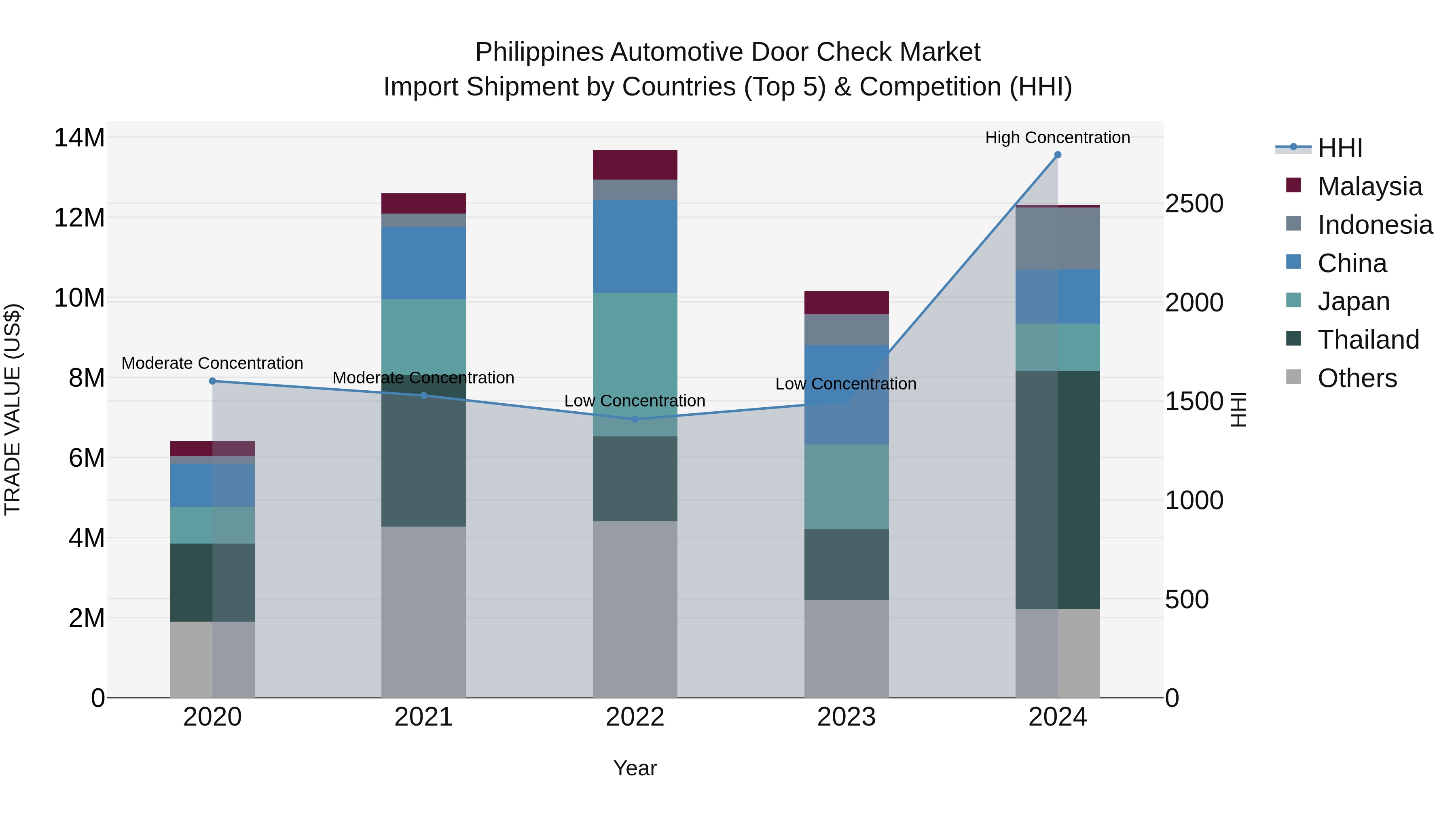 Philippines Automotive Door Check Market Top 5 Importing Countries and Market Competition (HHI) Analysis