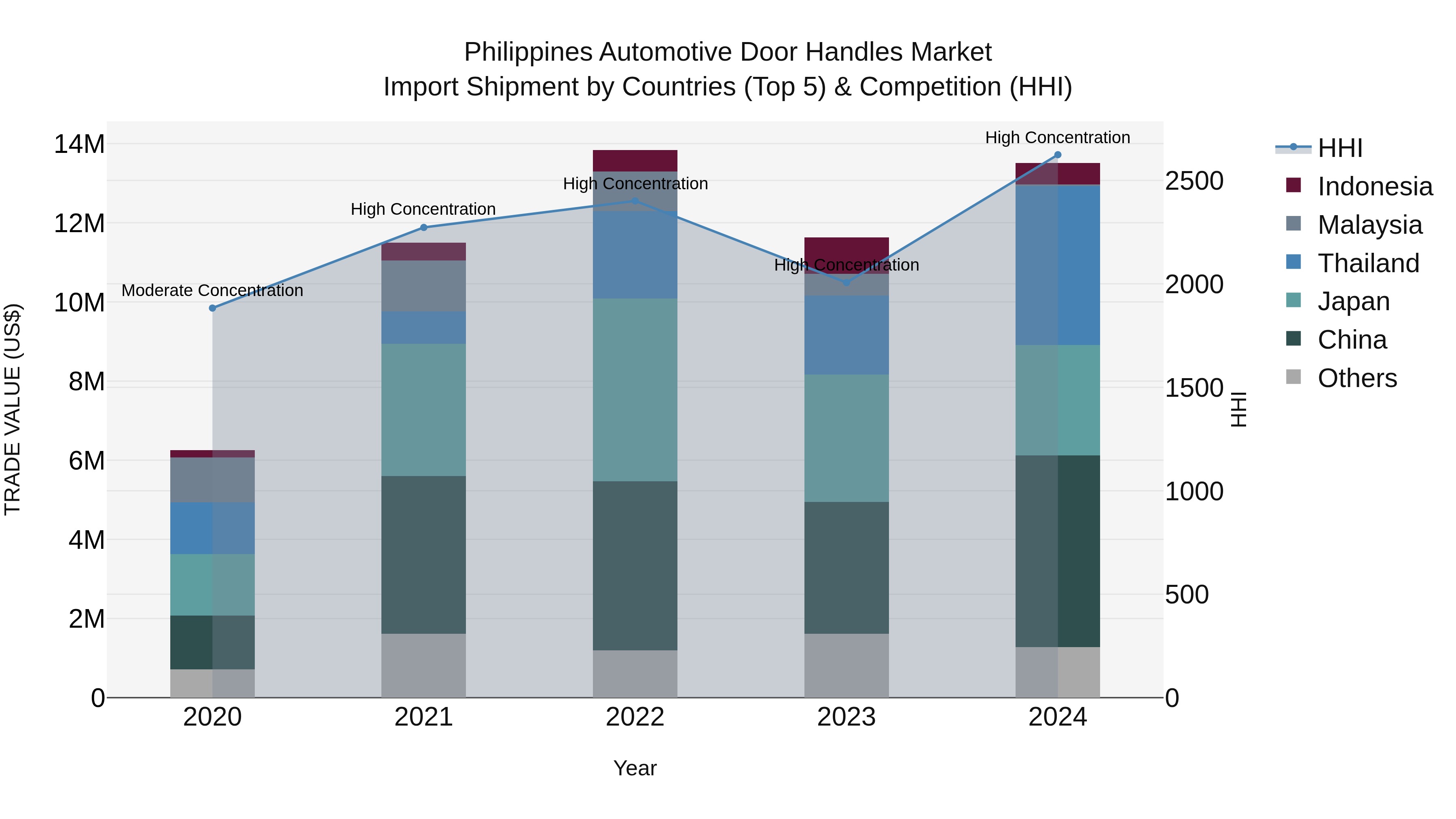 Philippines Automotive Door Handles Market Top 5 Importing Countries and Market Competition (HHI) Analysis