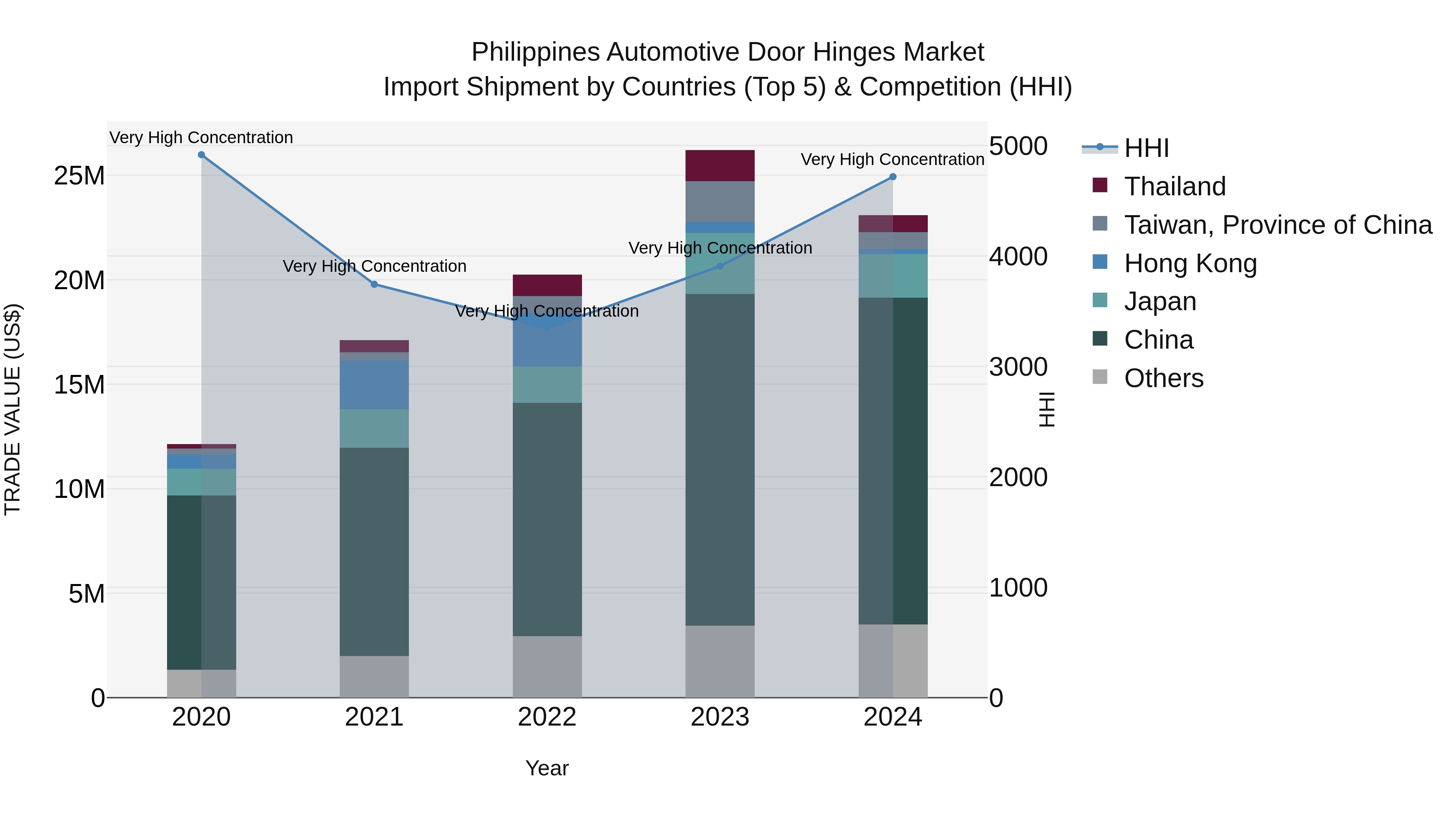 Philippines Automotive Door Hinges Market Top 5 Importing Countries and Market Competition (HHI) Analysis