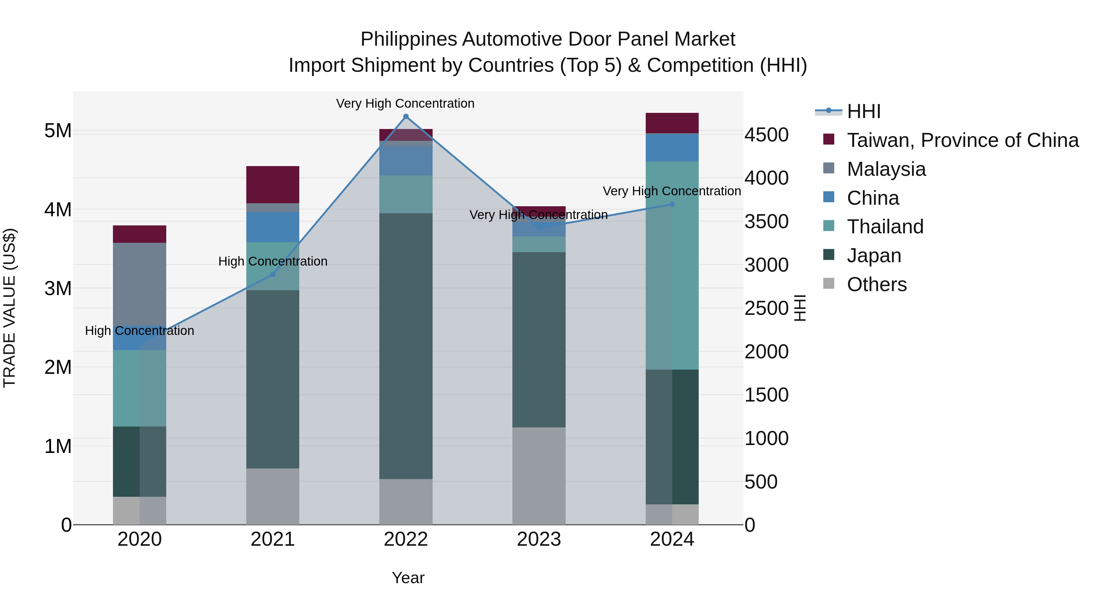Philippines Automotive Door Panel Market Top 5 Importing Countries and Market Competition (HHI) Analysis