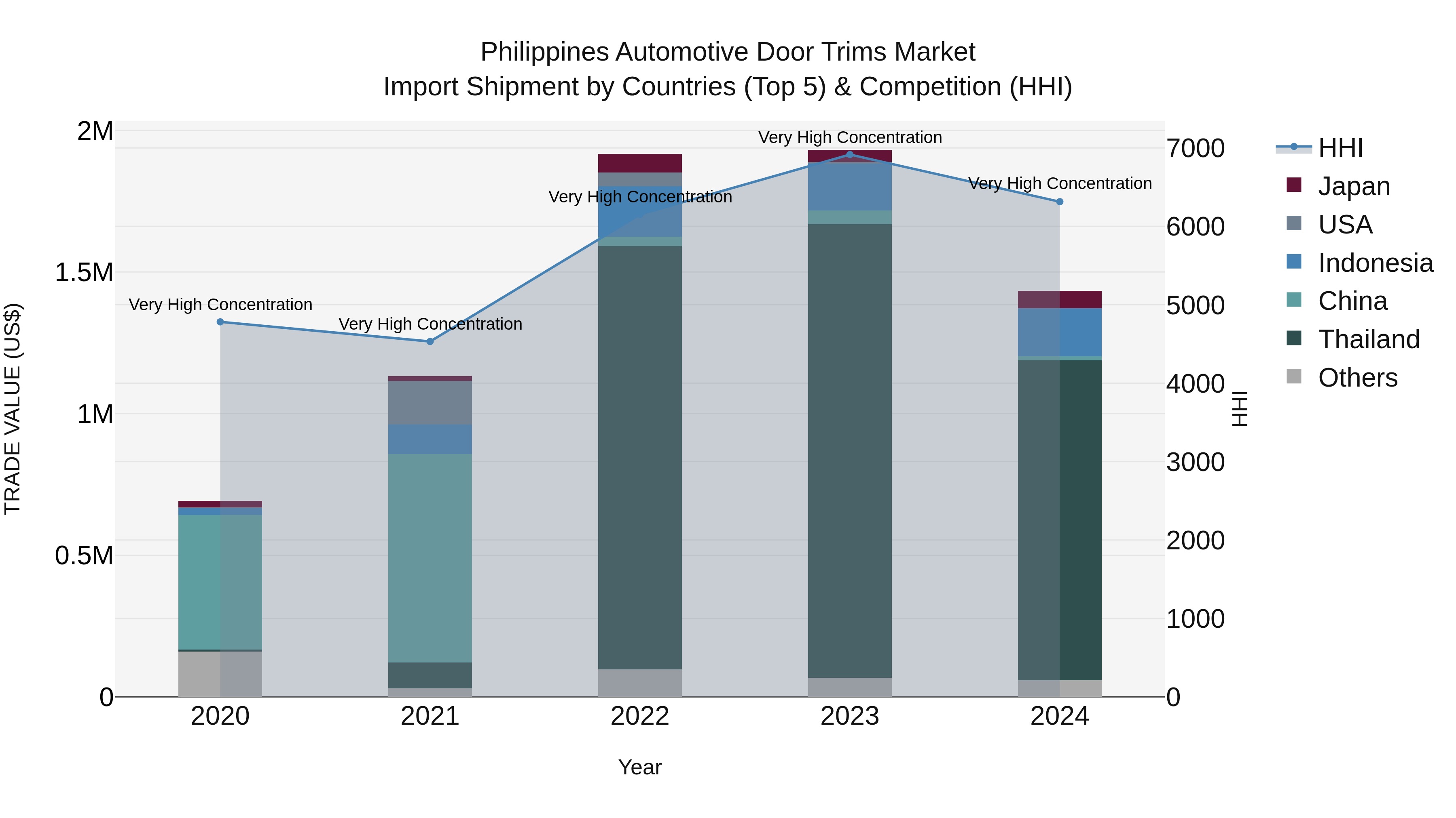 Philippines Automotive Door Trims Market Top 5 Importing Countries and Market Competition (HHI) Analysis