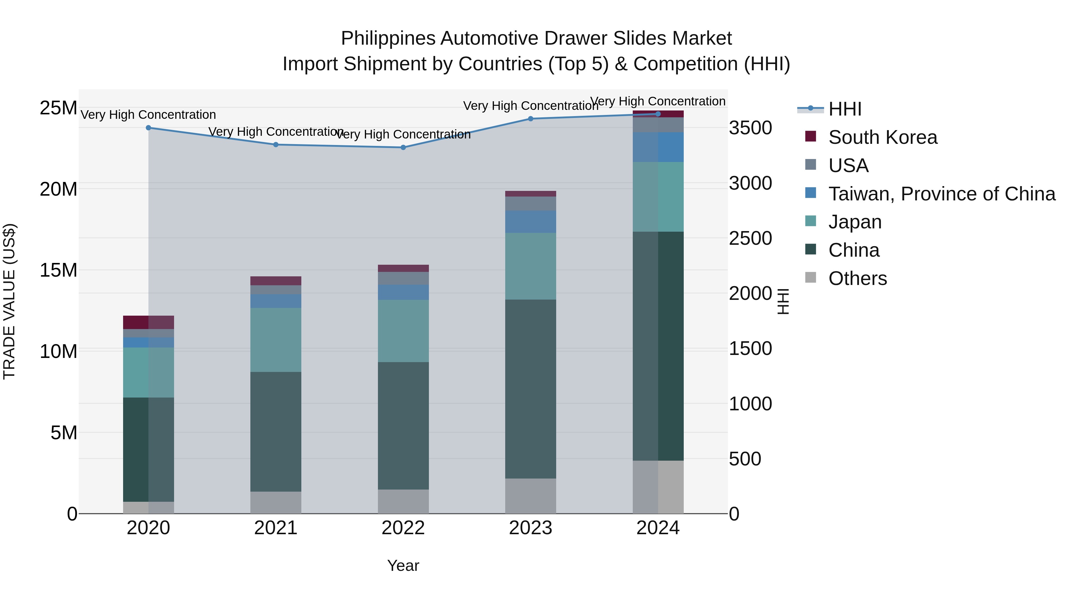 Philippines Automotive Drawer Slides Market Top 5 Importing Countries and Market Competition (HHI) Analysis