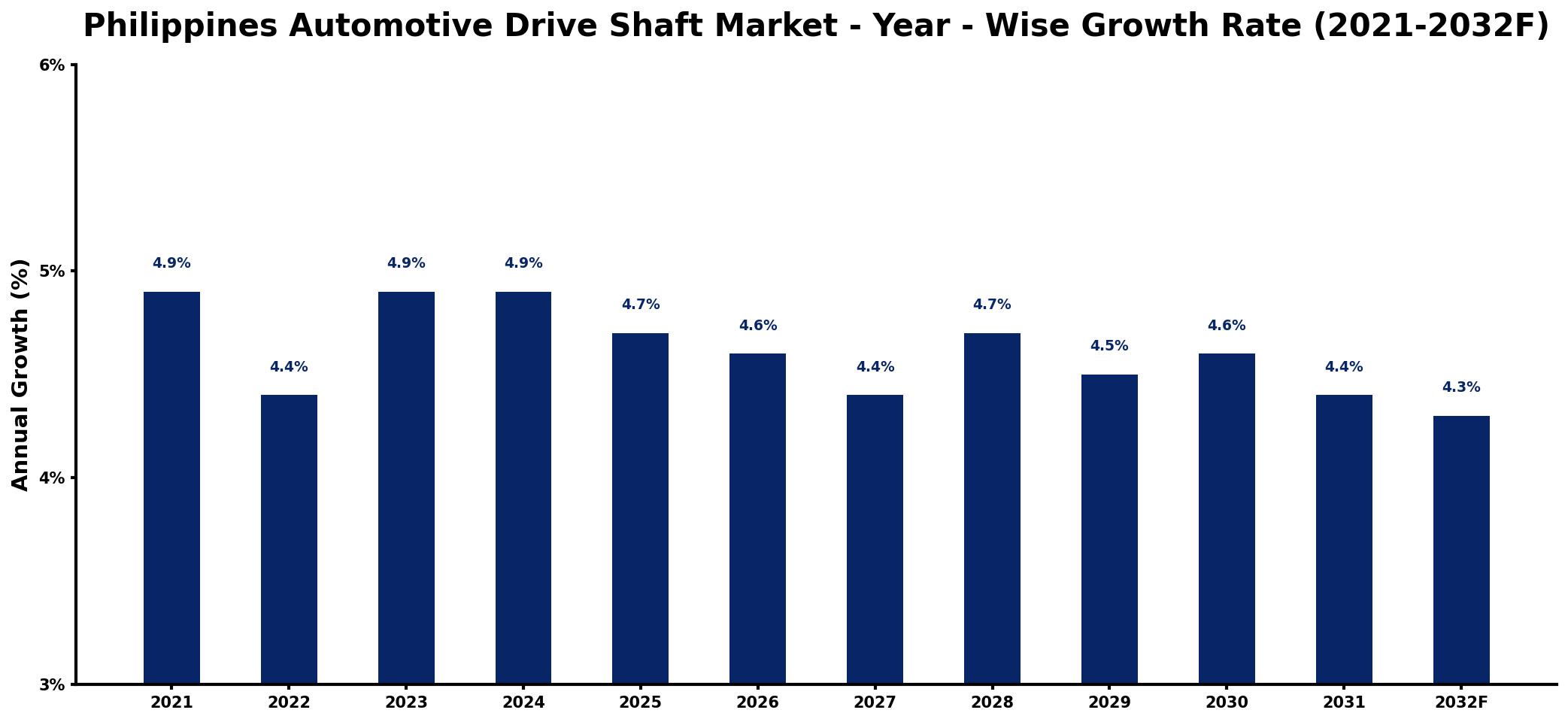 Philippines Automotive Drive Shaft Market Year-wise Growth Rate and Key Drivers
