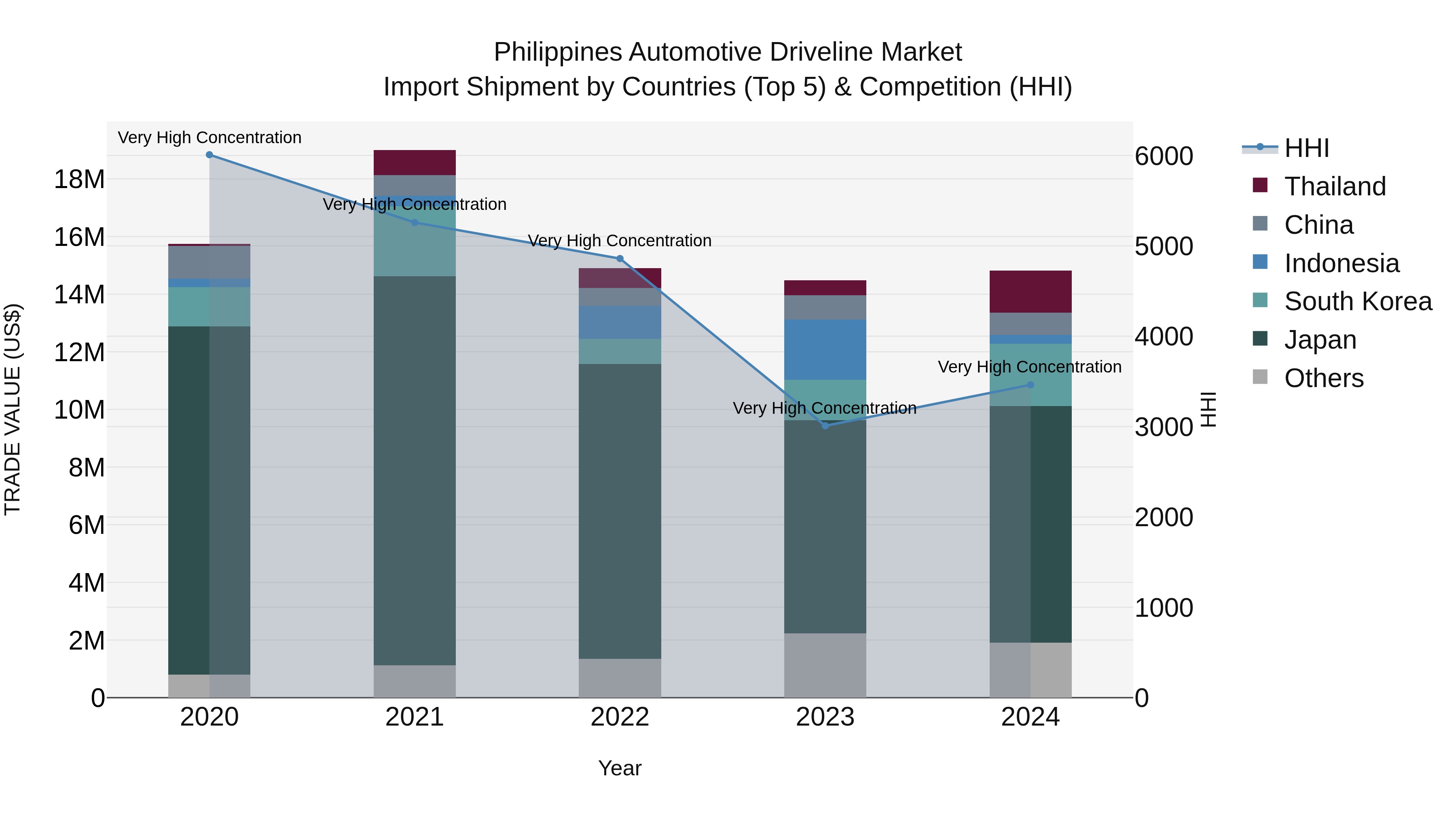 Philippines Automotive Driveline Market Top 5 Importing Countries and Market Competition (HHI) Analysis