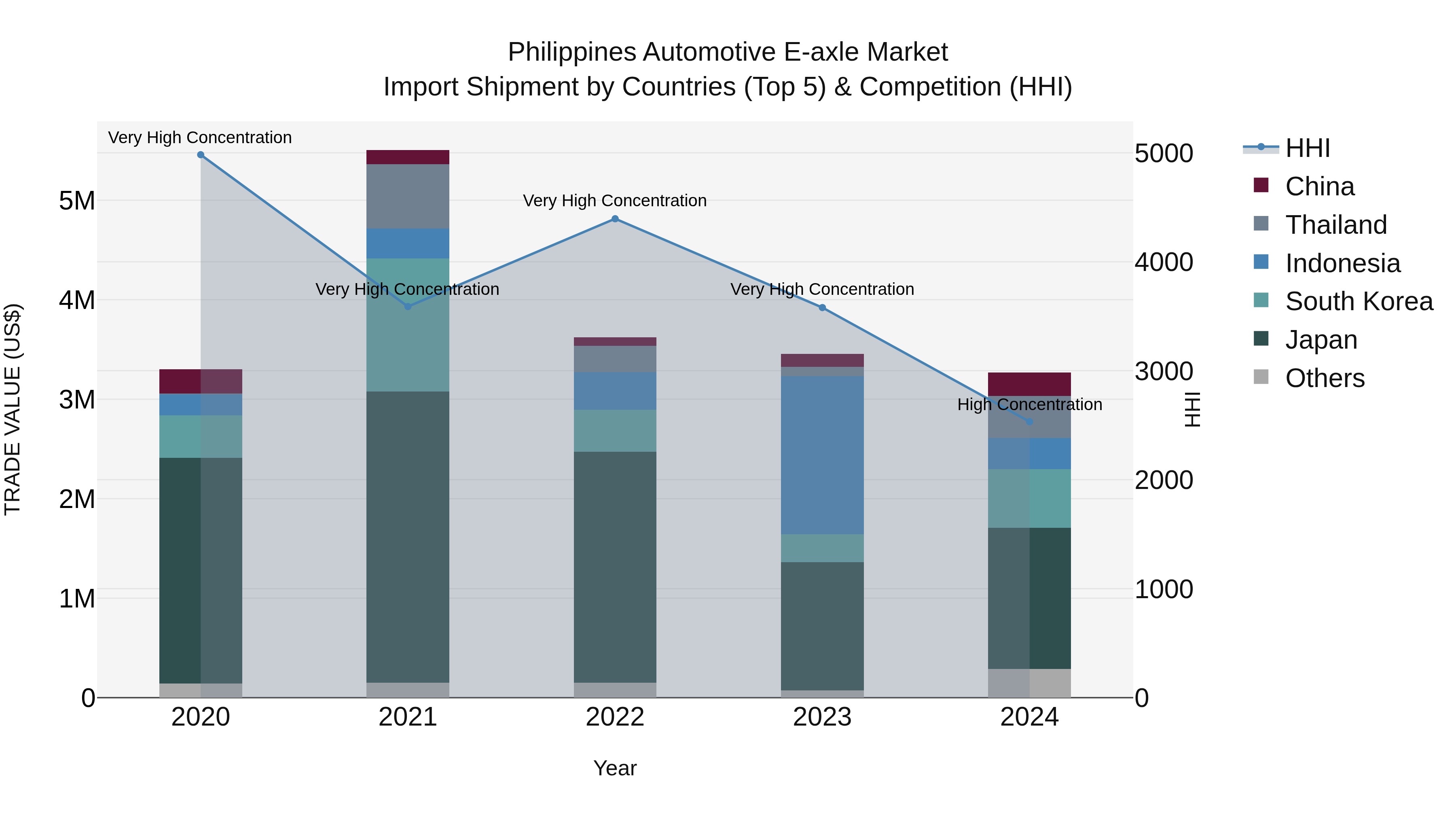 Philippines Automotive E Axle Market Top 5 Importing Countries and Market Competition (HHI) Analysis