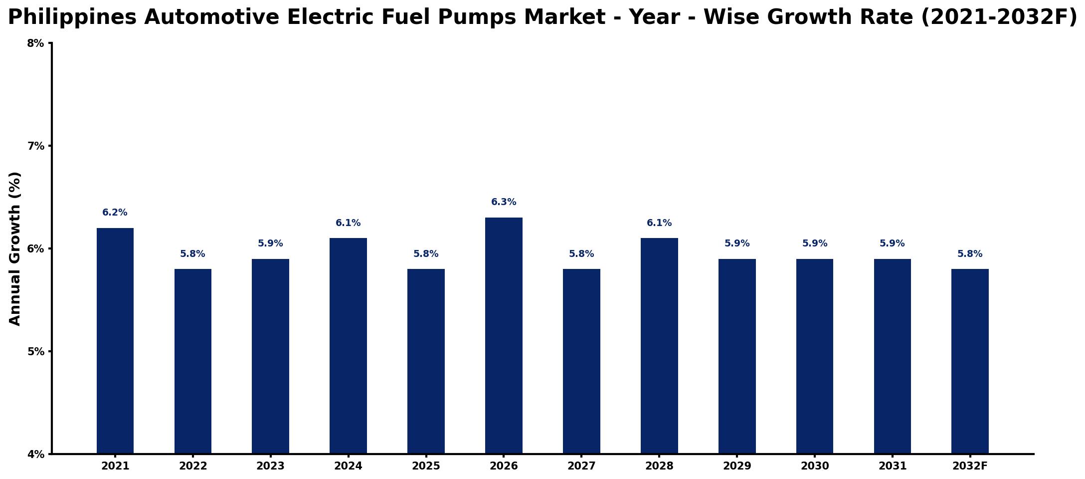 Philippines Automotive Electric Fuel Pumps Market Year-wise Growth Rate and Key Drivers