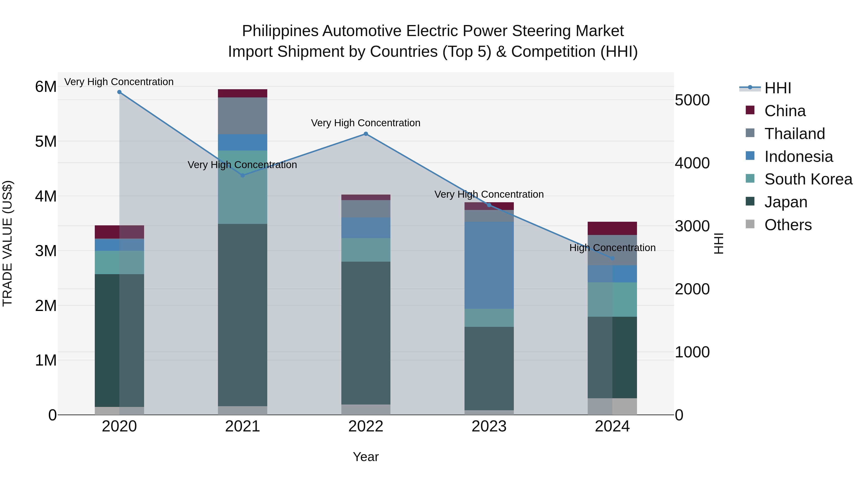 Philippines Automotive Electric Power Steering Market Top 5 Importing Countries and Market Competition (HHI) Analysis