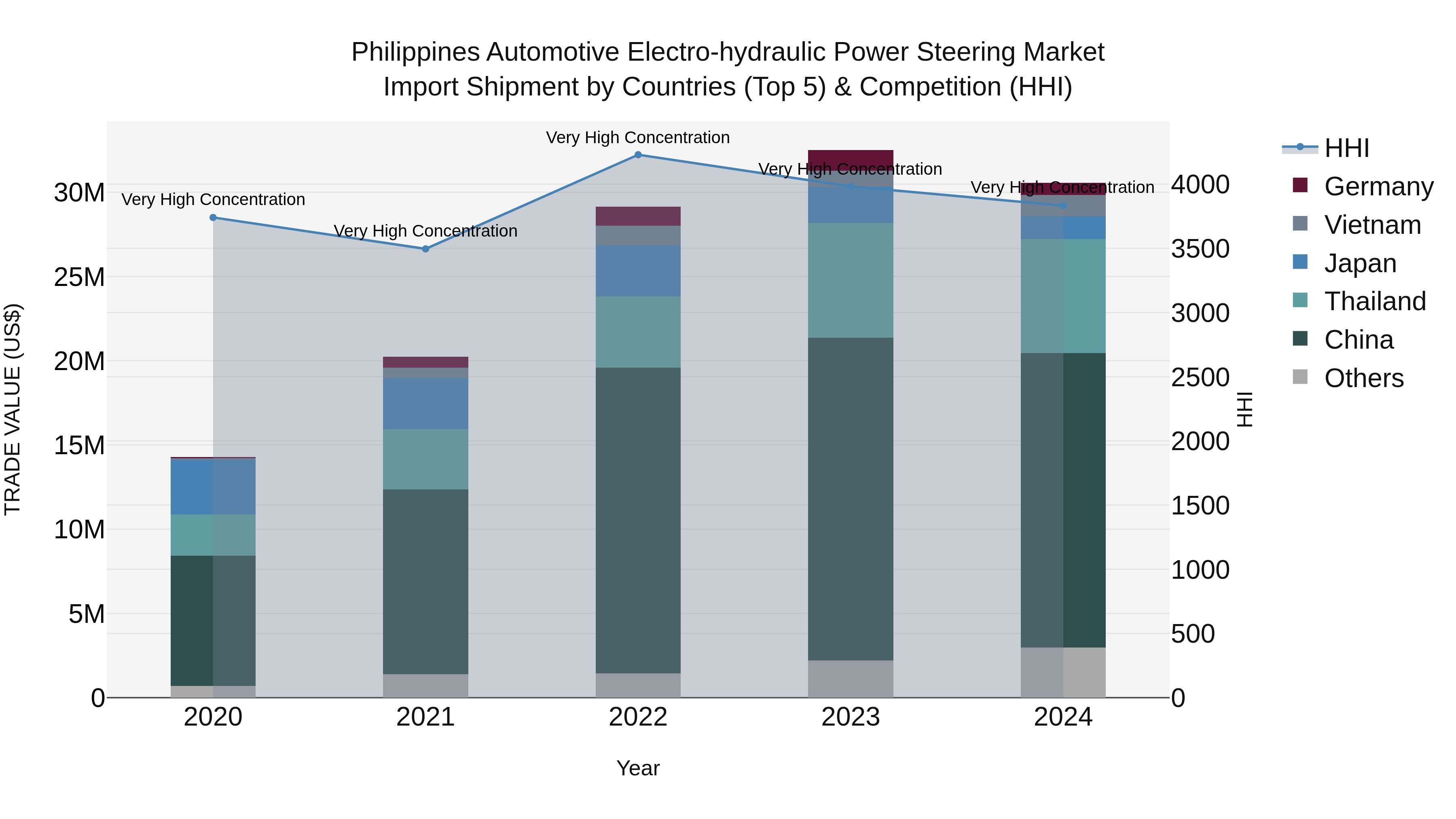 Philippines Automotive Electro Hydraulic Power Steering Market Top 5 Importing Countries and Market Competition (HHI) Analysis
