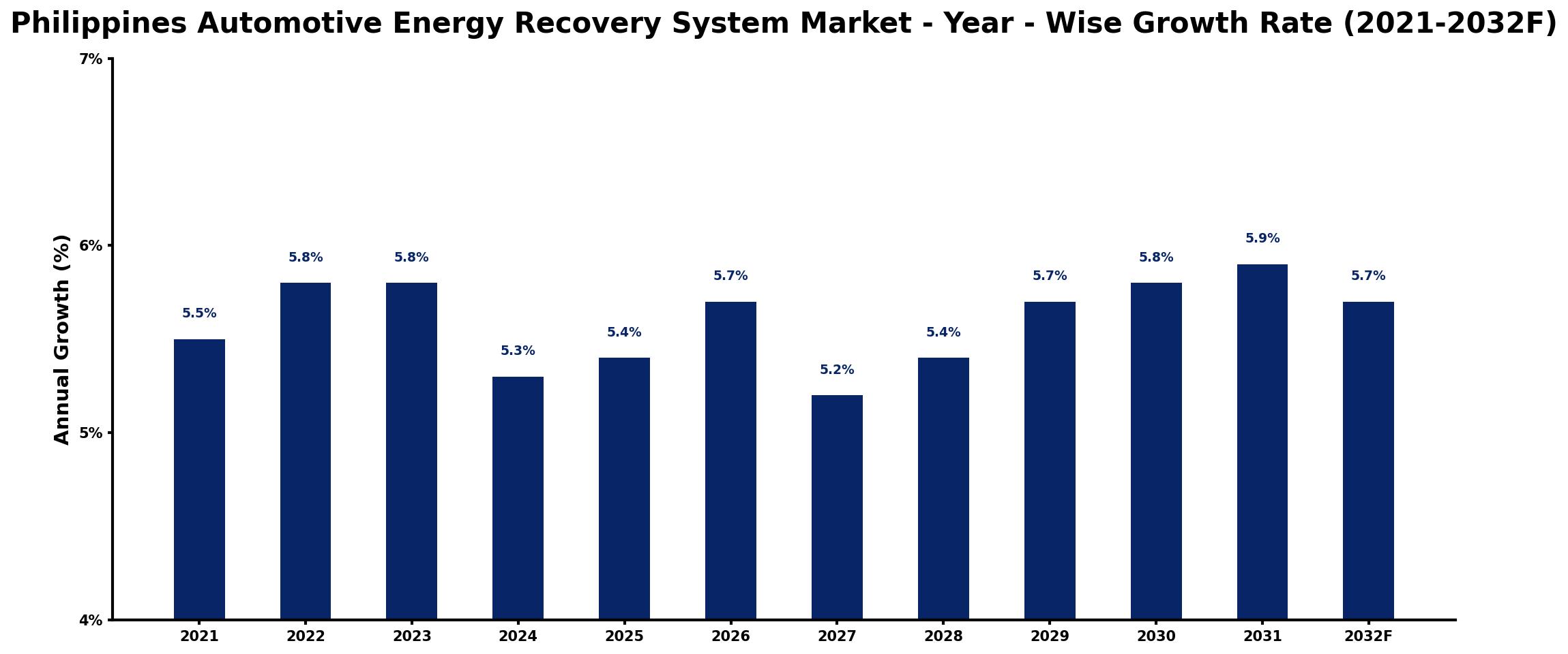 Philippines Automotive Energy Recovery System Market Year-wise Growth Rate and Key Drivers