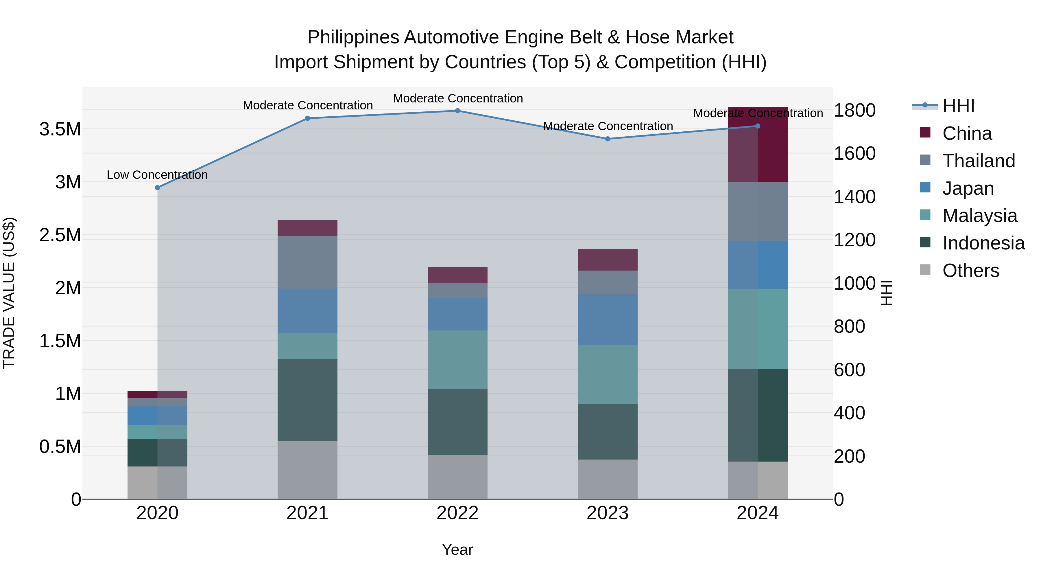 Philippines Automotive Engine Belt & Hose Market Top 5 Importing Countries and Market Competition (HHI) Analysis
