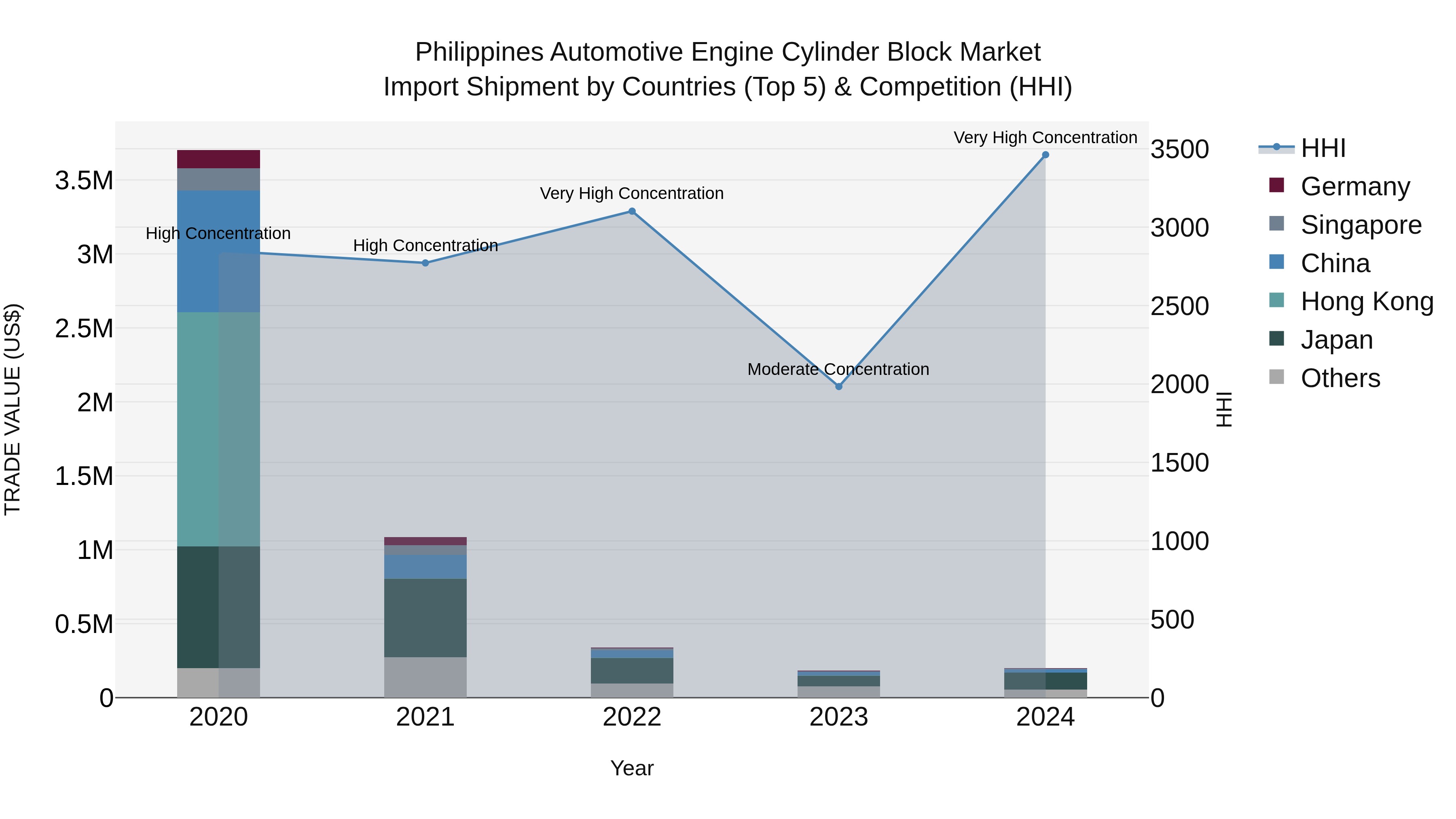Philippines Automotive Engine Cylinder Block Market Top 5 Importing Countries and Market Competition (HHI) Analysis