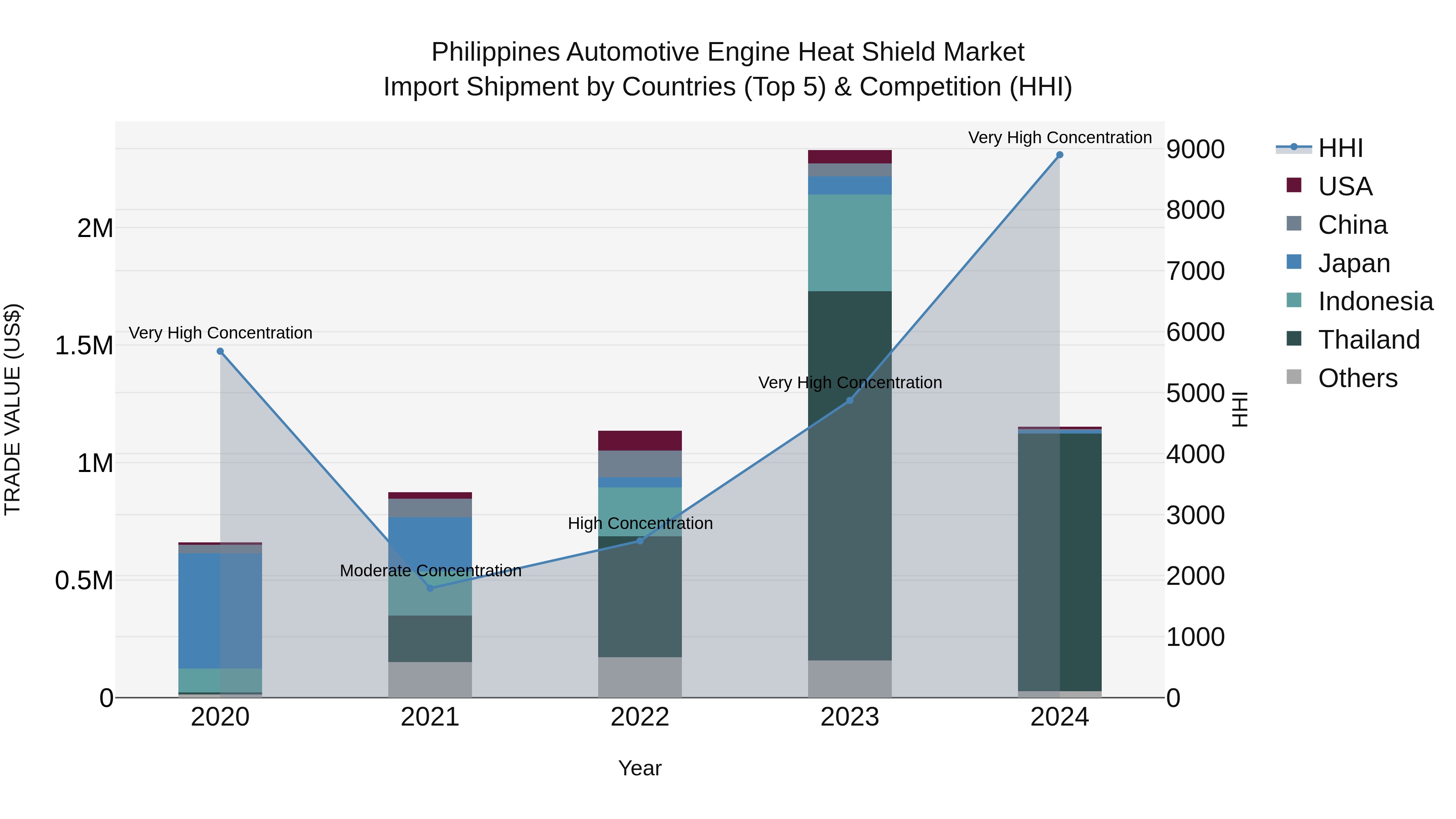 Philippines Automotive Engine Heat Shield Market Top 5 Importing Countries and Market Competition (HHI) Analysis