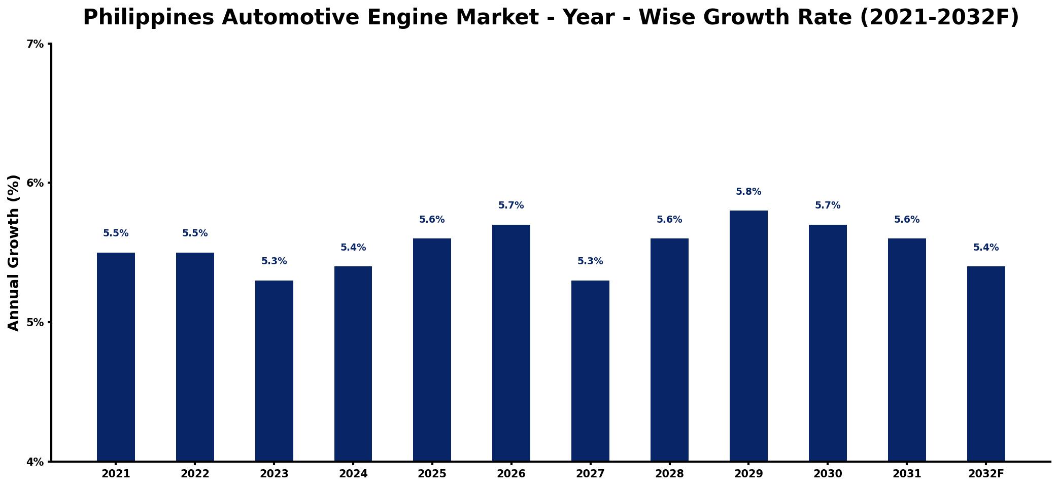 Philippines Automotive Engine Market Year-wise Growth Rate and Key Drivers