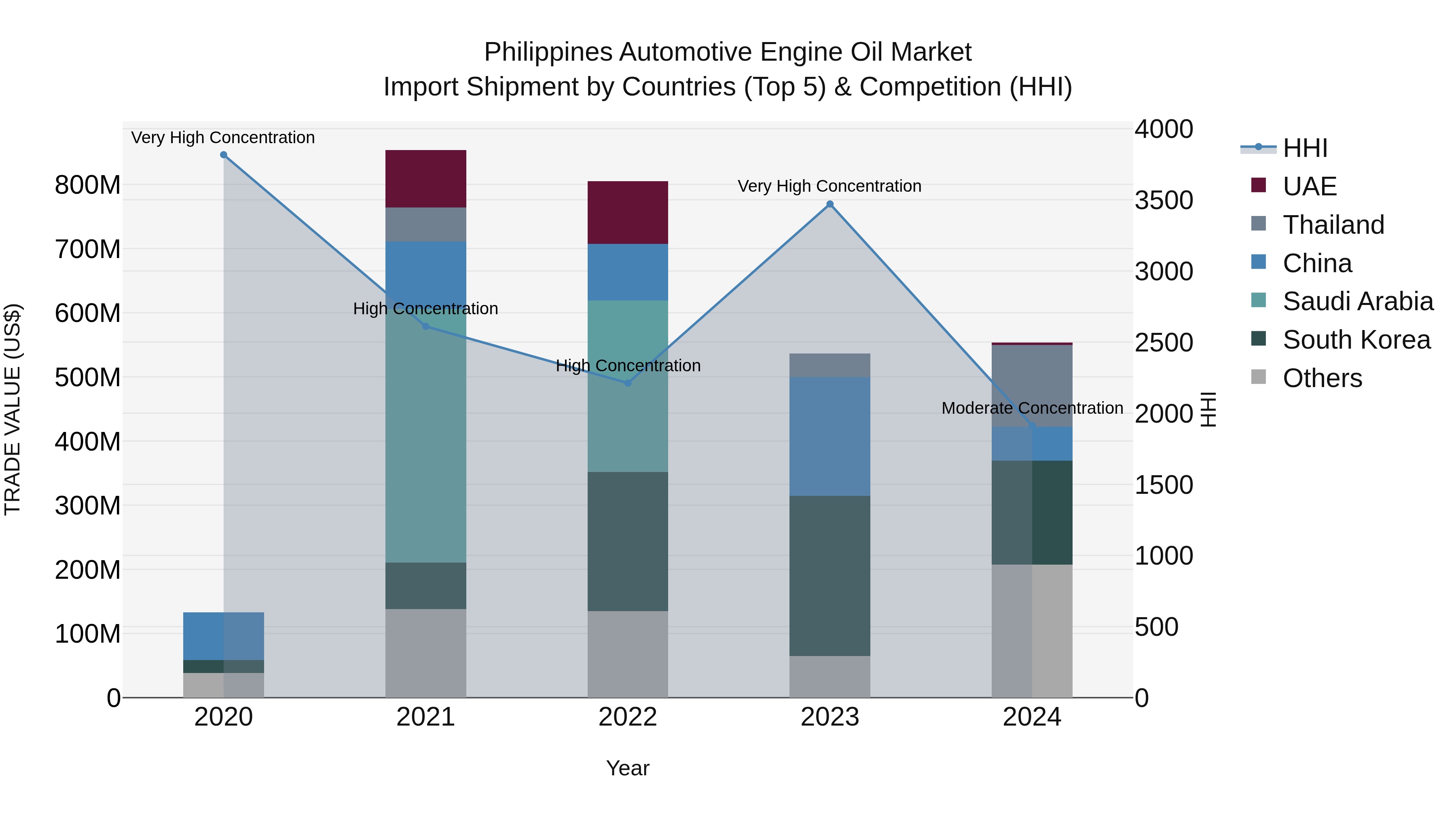 Philippines Automotive Engine Oil Market Top 5 Importing Countries and Market Competition (HHI) Analysis
