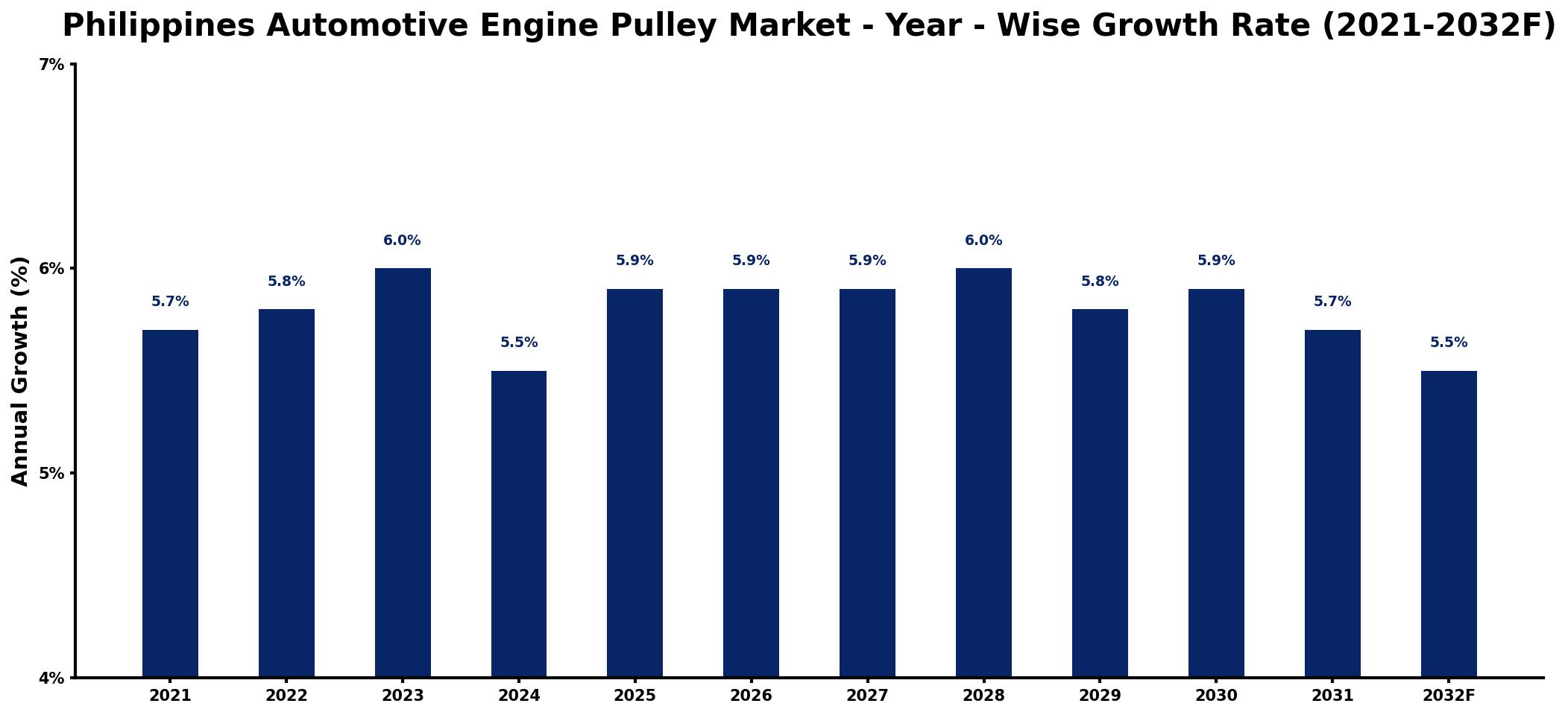 Philippines Automotive Engine Pulley Market Year-wise Growth Rate and Key Drivers
