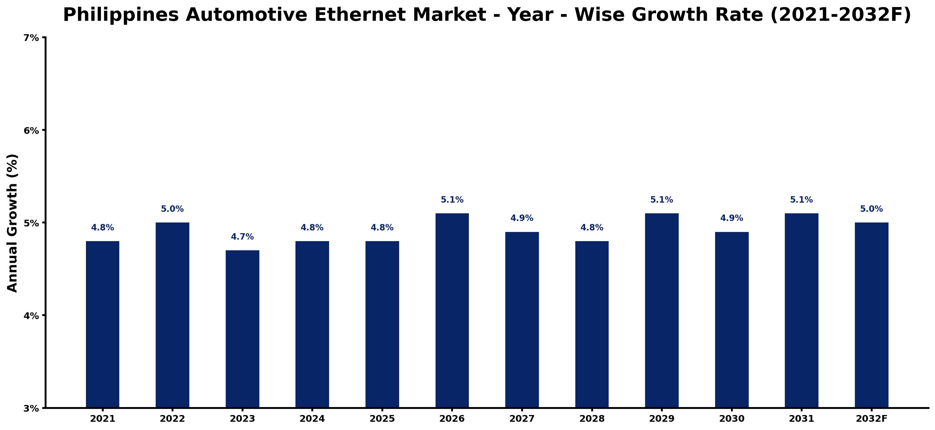 Philippines Automotive Ethernet Market Year-wise Growth Rate and Key Drivers