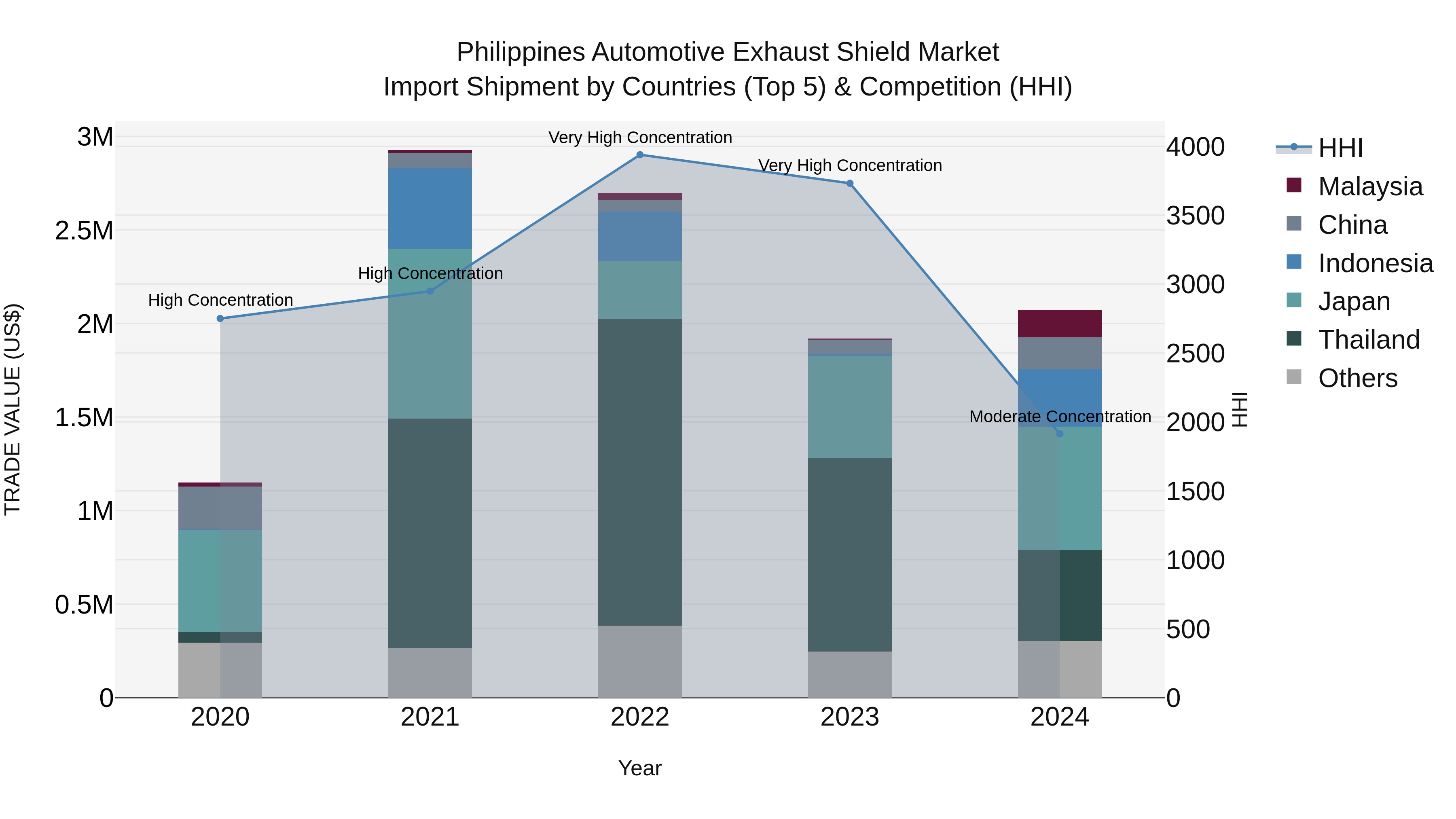 Philippines Automotive Exhaust Shield Market Top 5 Importing Countries and Market Competition (HHI) Analysis