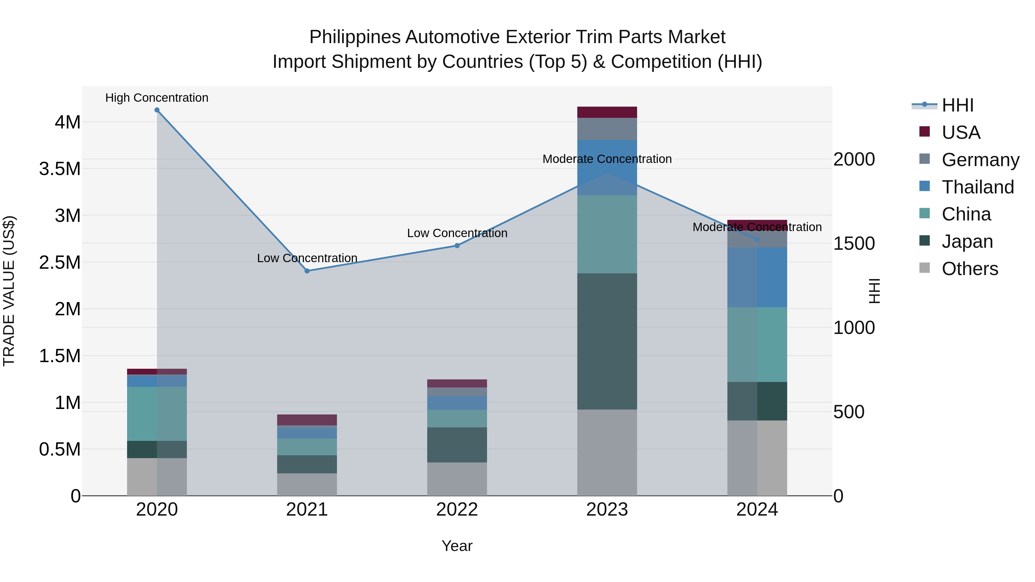 Philippines Automotive Exterior Trim Parts Market Top 5 Importing Countries and Market Competition (HHI) Analysis