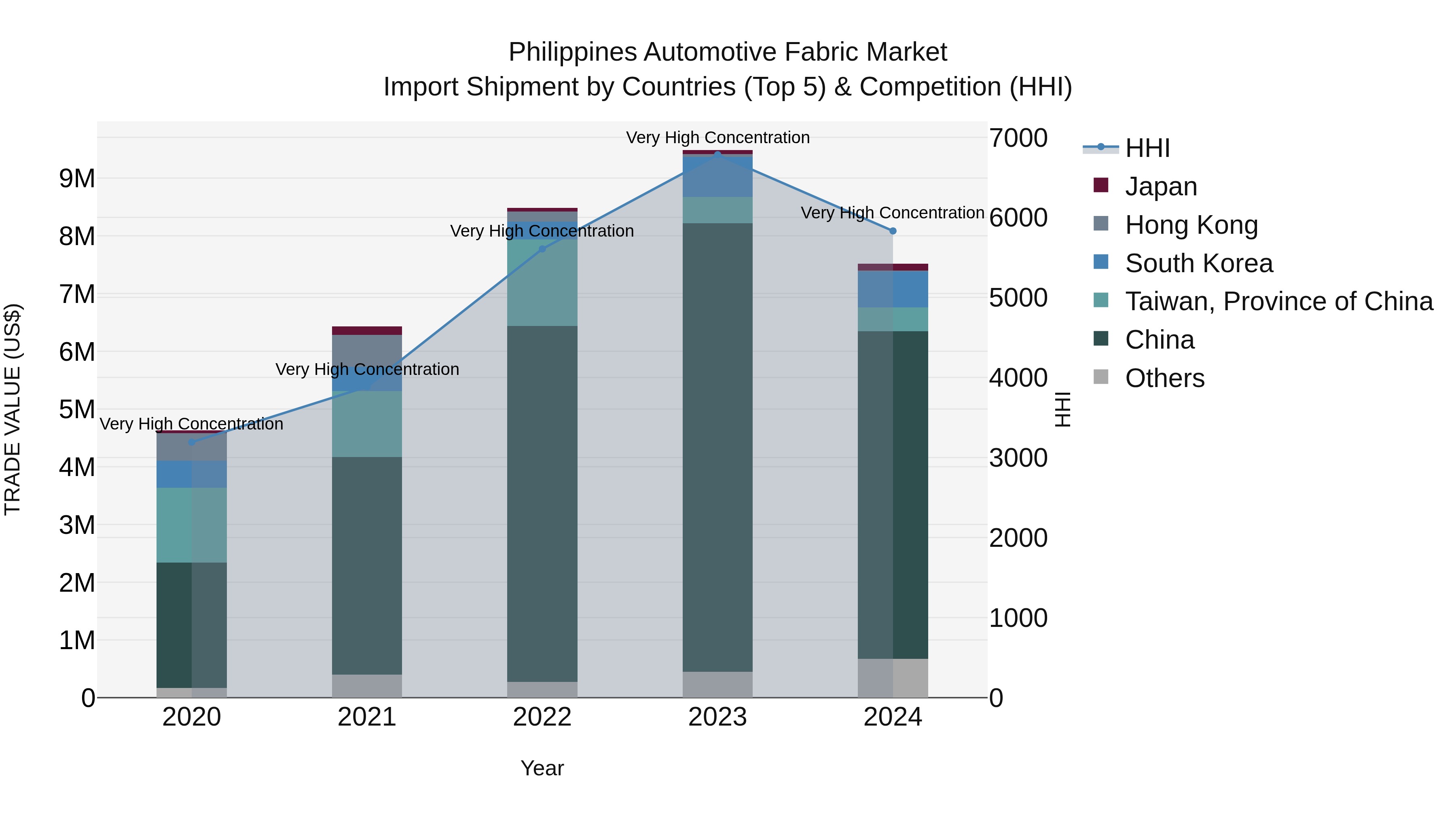 Philippines Automotive Fabric Market Top 5 Importing Countries and Market Competition (HHI) Analysis