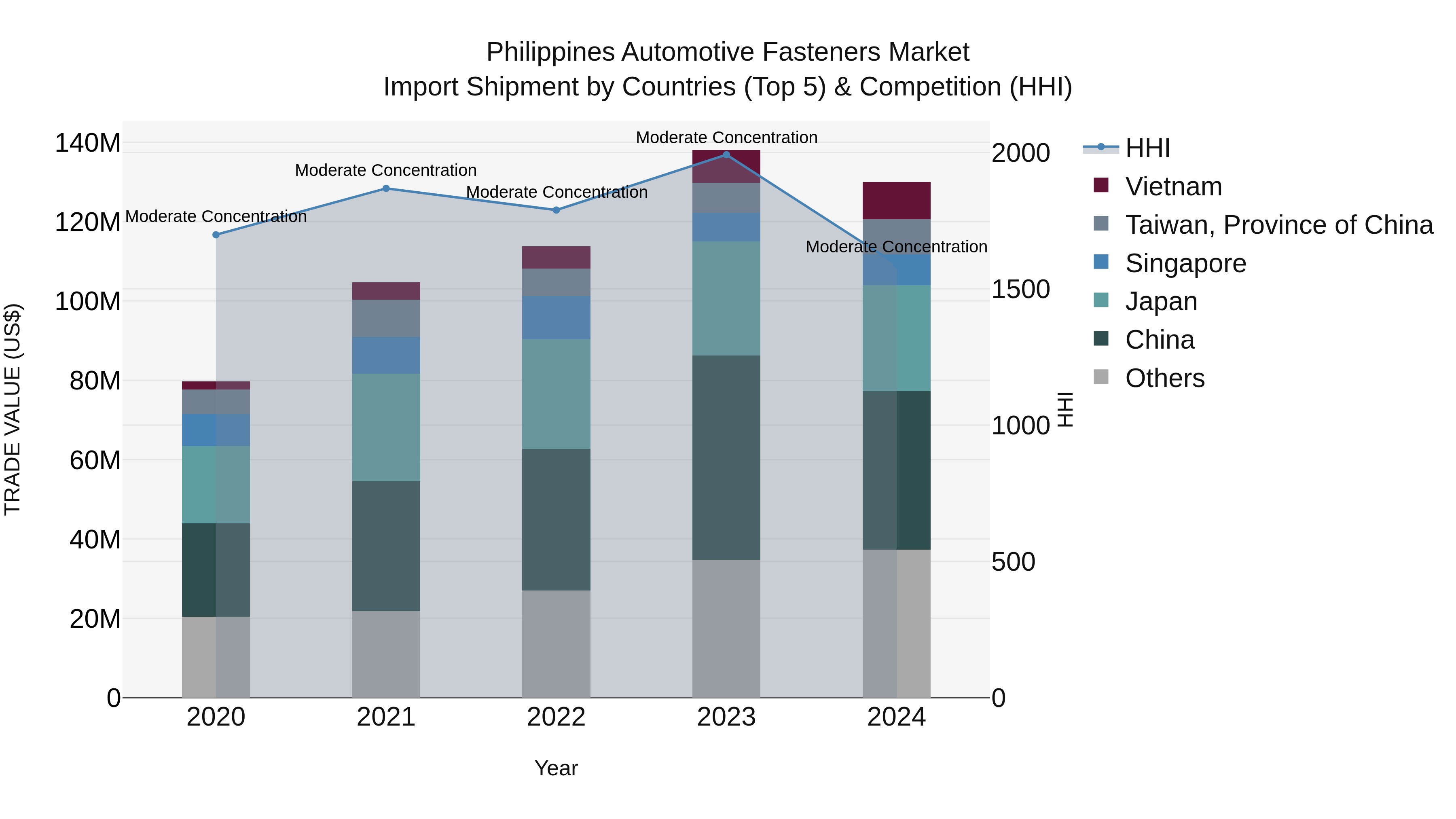 Philippines Automotive Fasteners Market Top 5 Importing Countries and Market Competition (HHI) Analysis