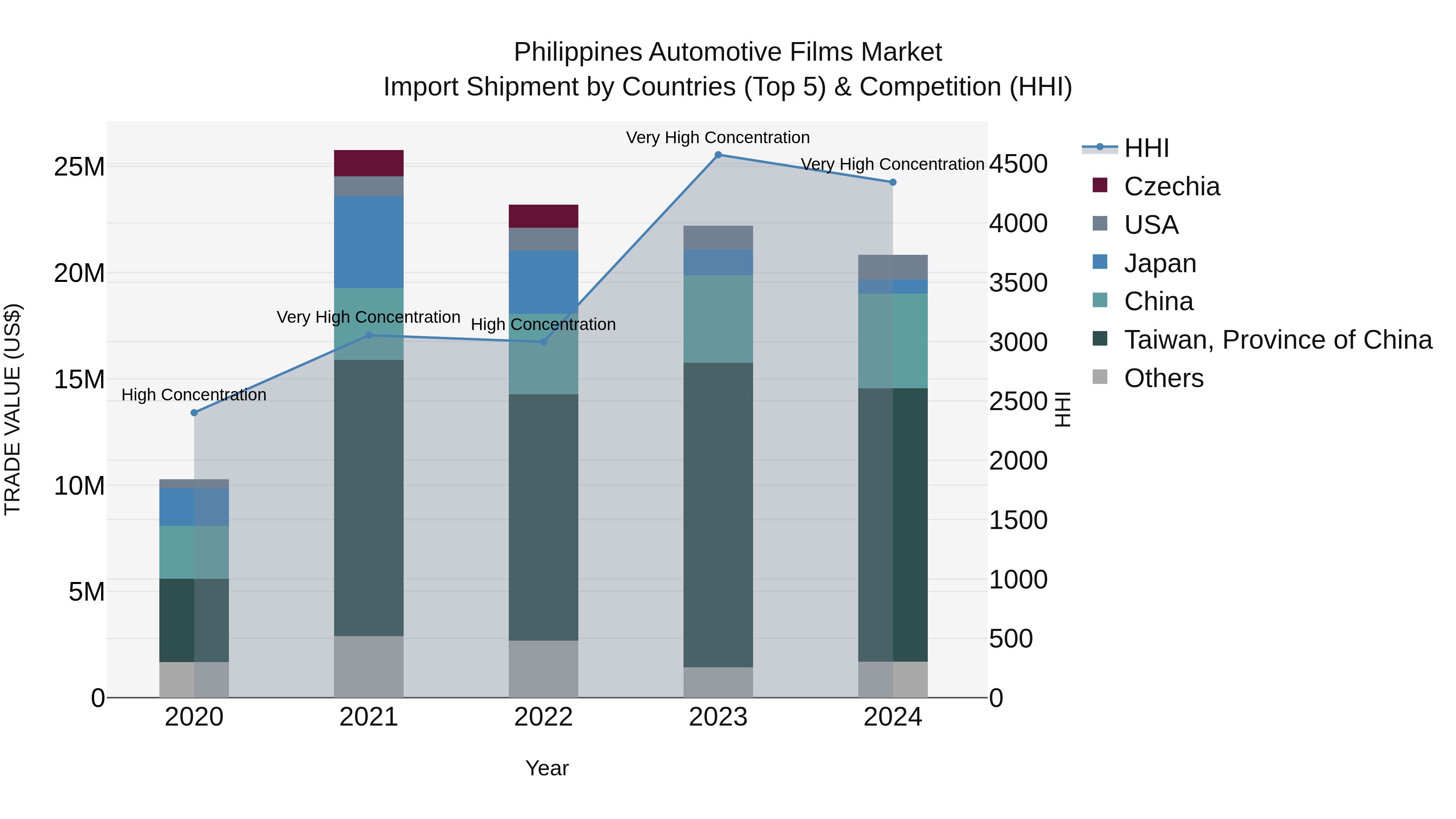 Philippines Automotive Films Market Top 5 Importing Countries and Market Competition (HHI) Analysis