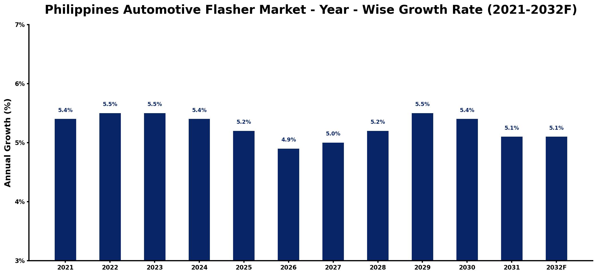 Philippines Automotive Flasher Market Year-wise Growth Rate and Key Drivers