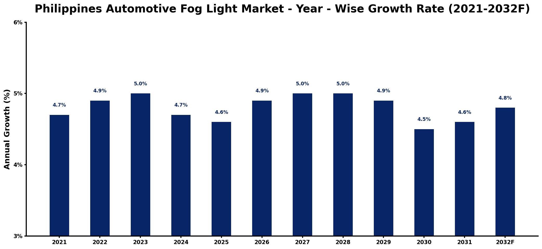 Philippines Automotive Fog Light Market Year-wise Growth Rate and Key Drivers