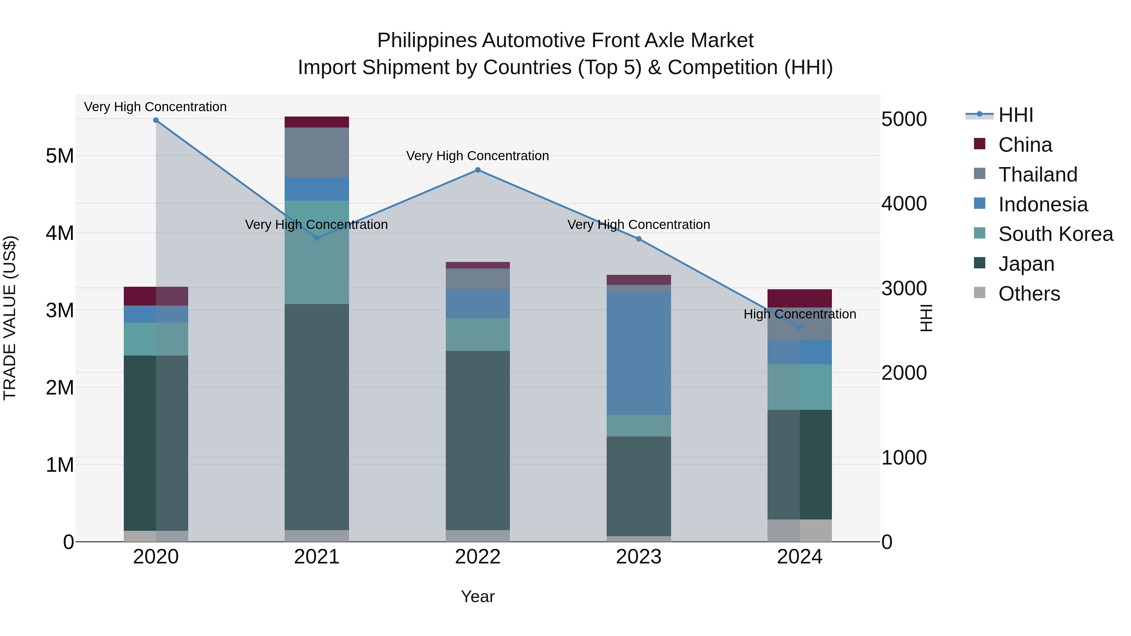 Philippines Automotive Front Axle Market Top 5 Importing Countries and Market Competition (HHI) Analysis