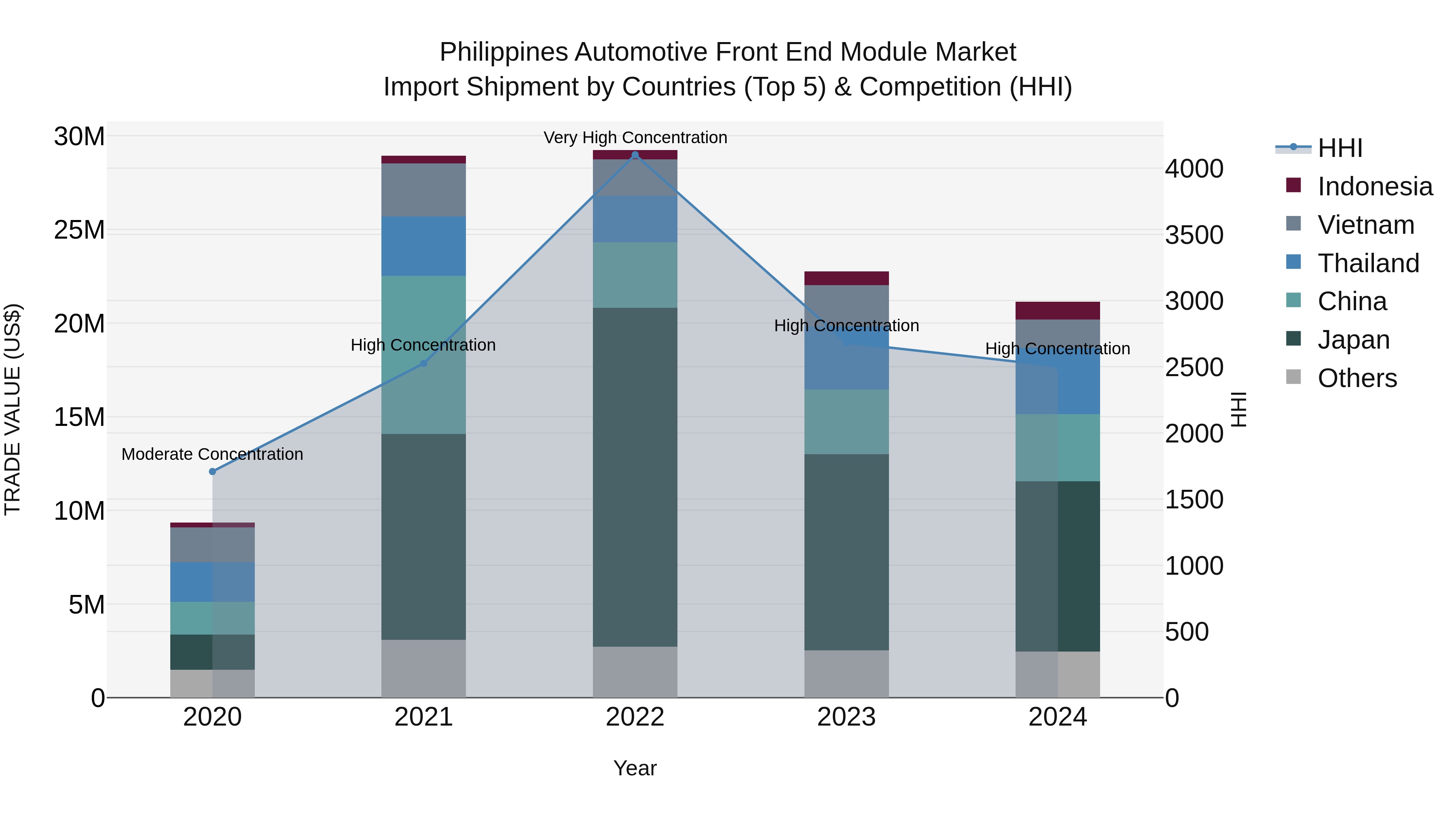 Philippines Automotive Front End Module Market Top 5 Importing Countries and Market Competition (HHI) Analysis