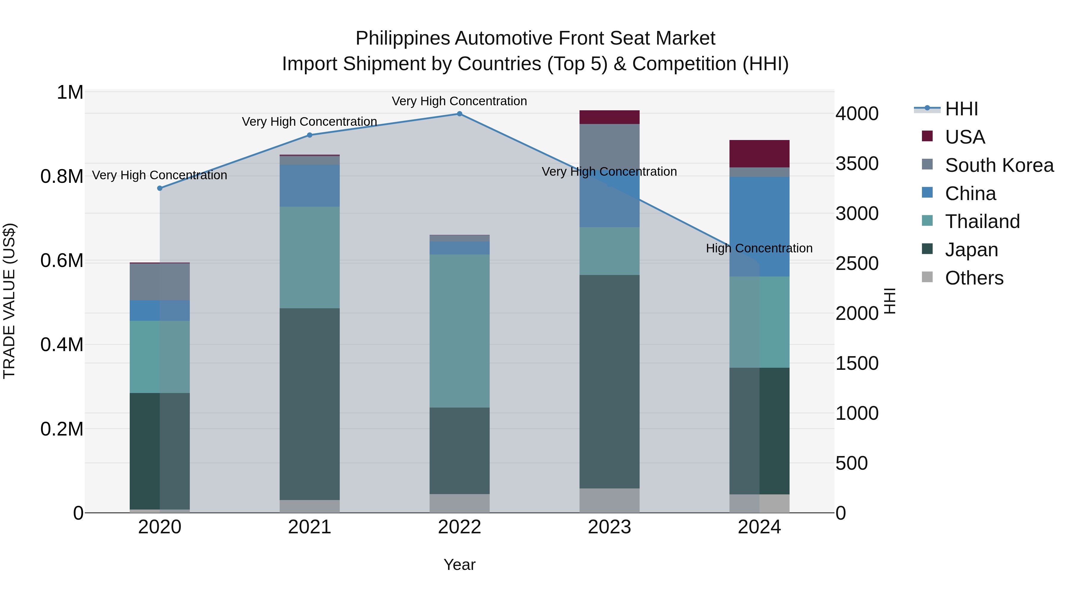 Philippines Automotive Front Seat Market Top 5 Importing Countries and Market Competition (HHI) Analysis