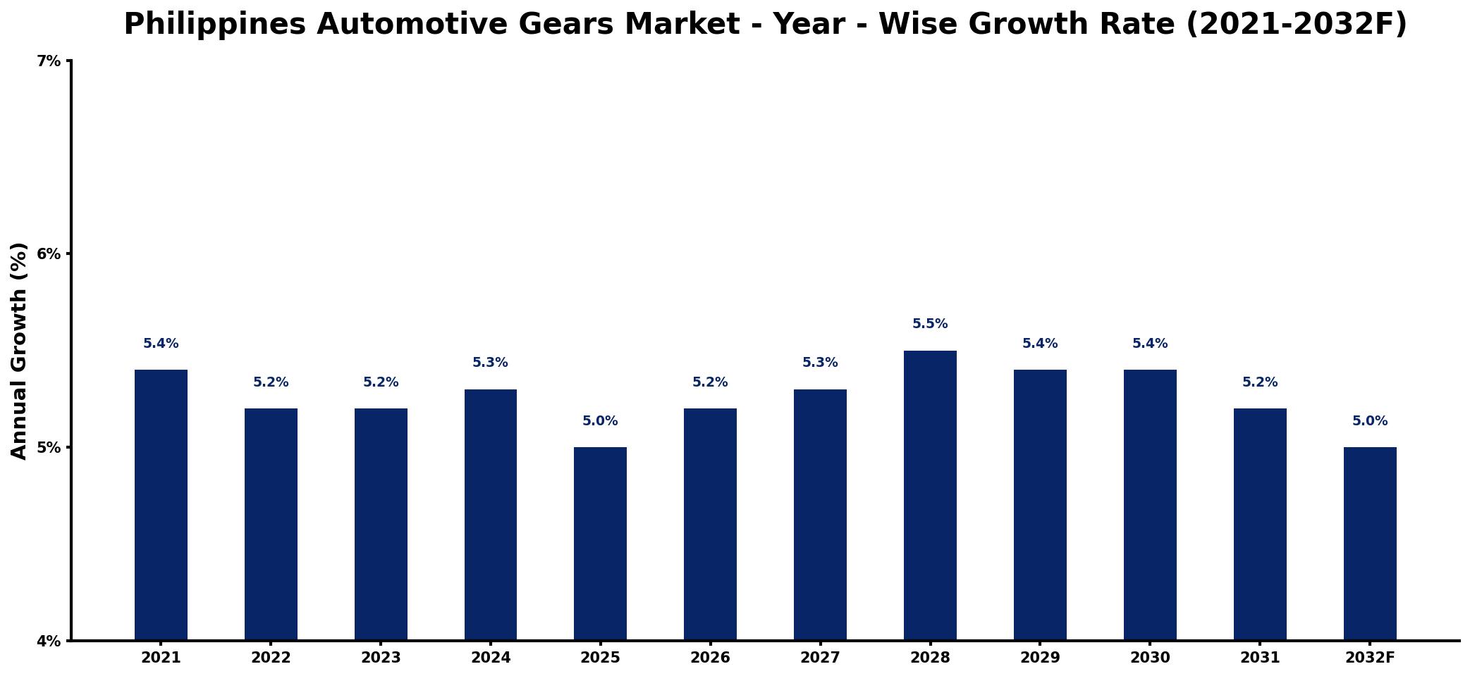 Philippines Automotive Gears Market Year-wise Growth Rate and Key Drivers