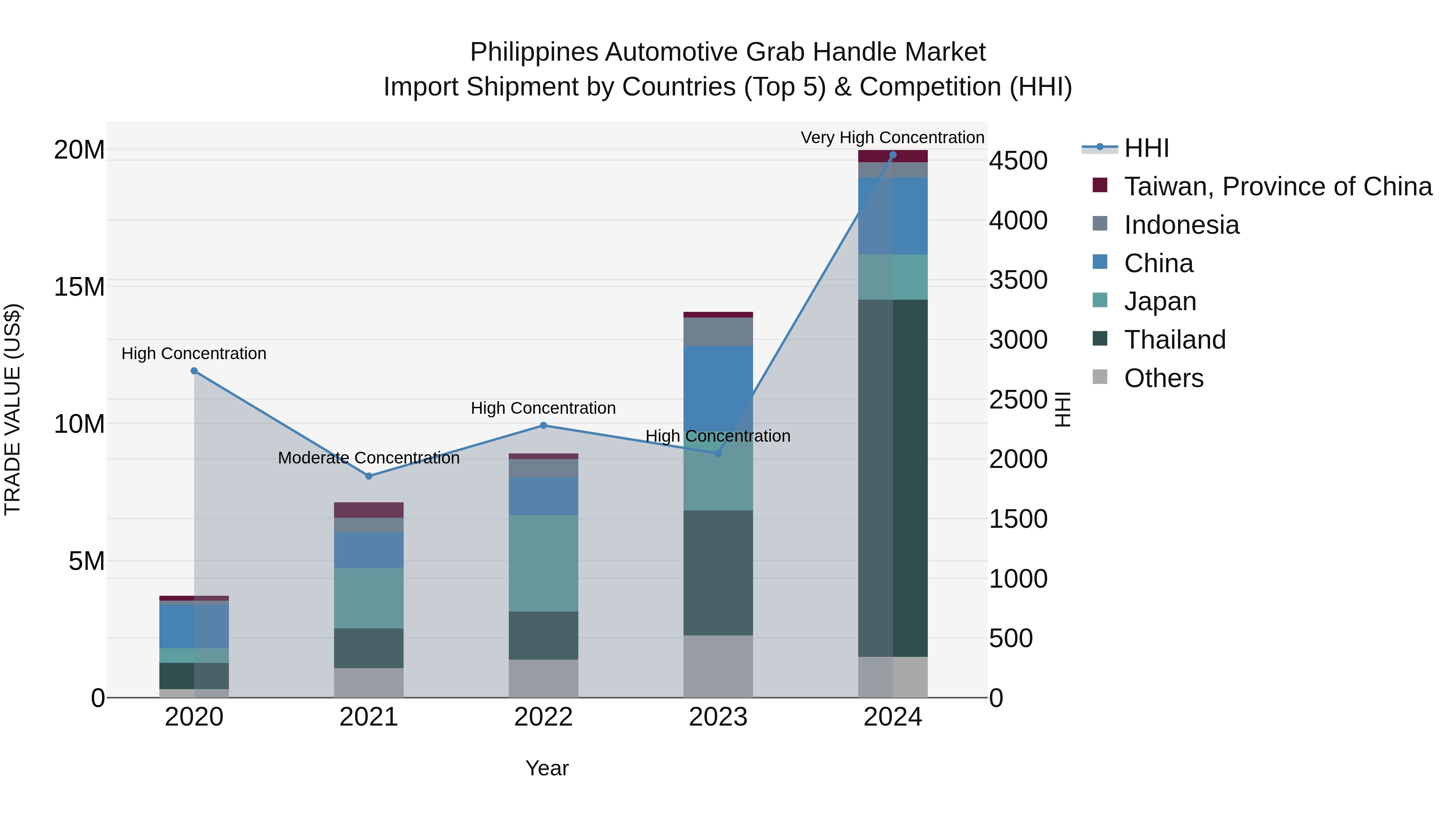 Philippines Automotive Grab Handle Market Top 5 Importing Countries and Market Competition (HHI) Analysis