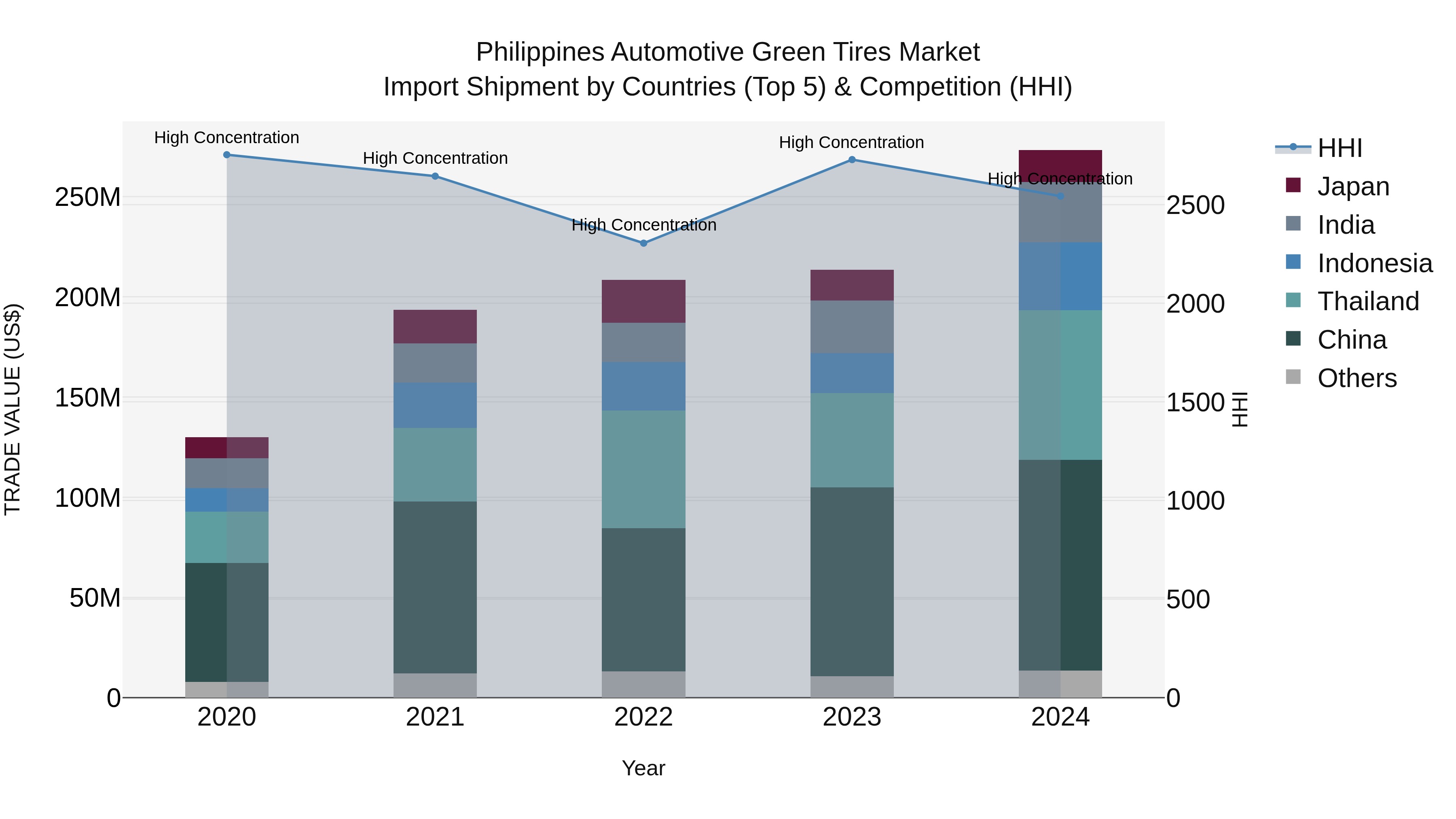 Philippines Automotive Green Tires Market Top 5 Importing Countries and Market Competition (HHI) Analysis